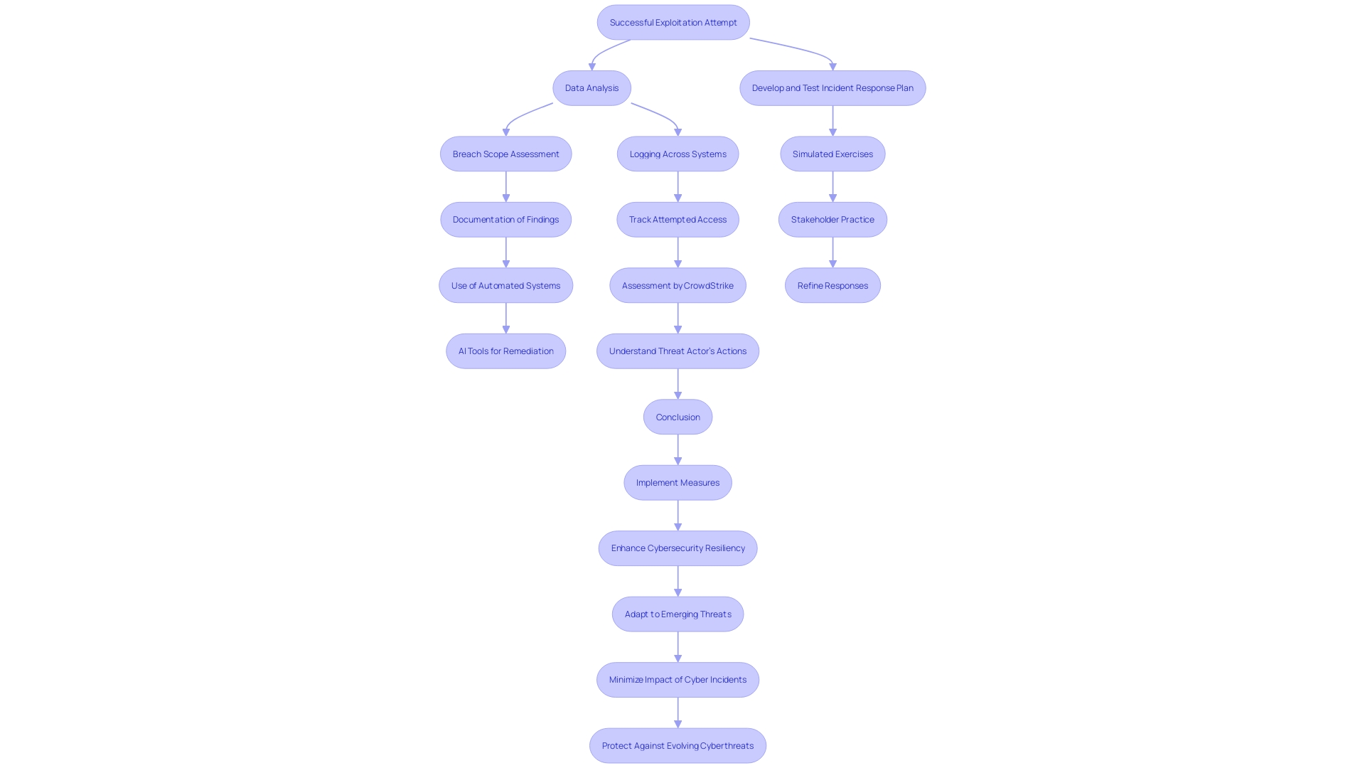 This flowchart illustrates the process of analyzing data after a successful exploitation attempt, highlighting key steps and tools involved in assessing the breach and enhancing cybersecurity measures.