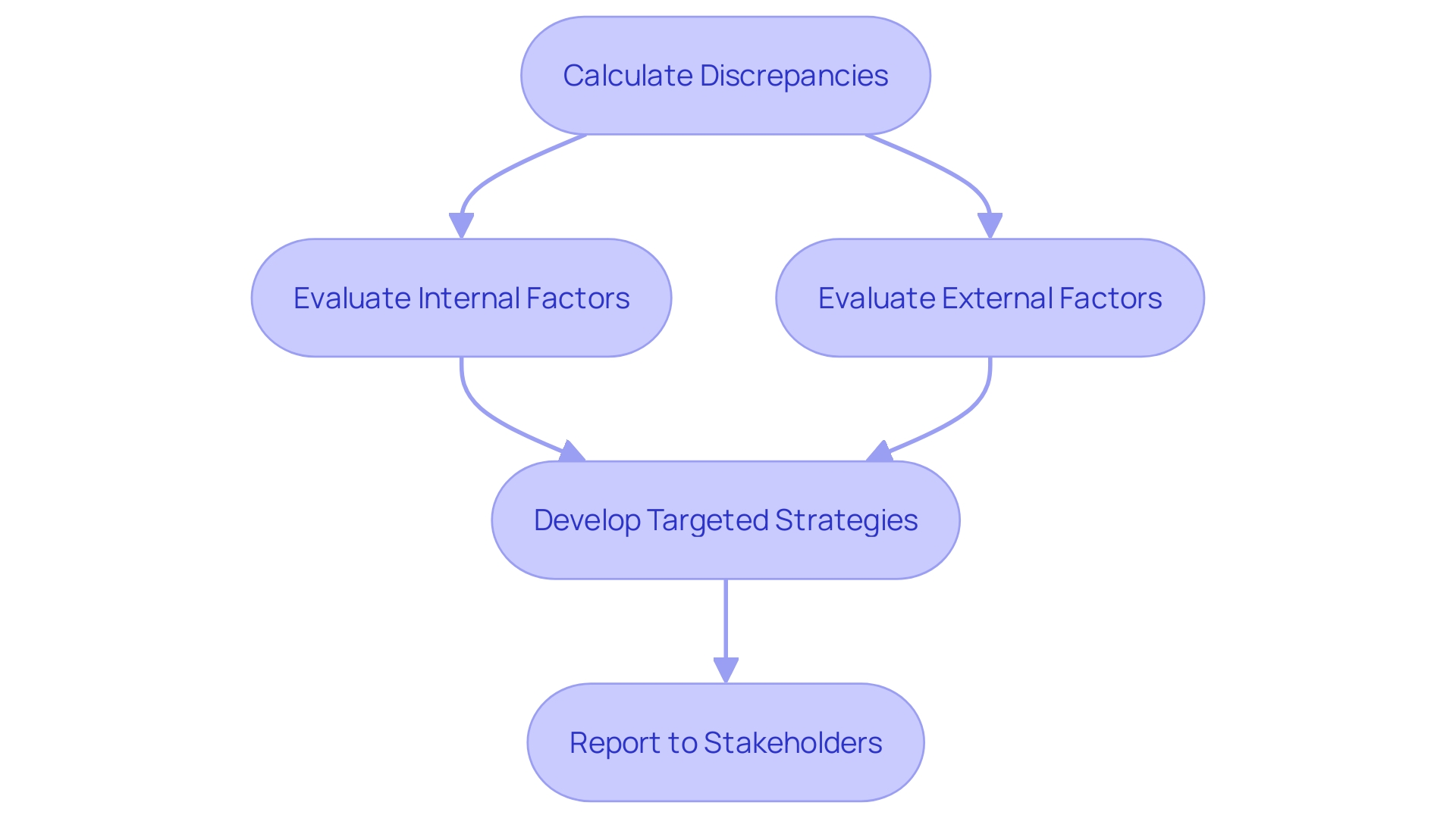 This flowchart illustrates the process of analyzing discrepancies in financial performance and developing strategies for improvement.