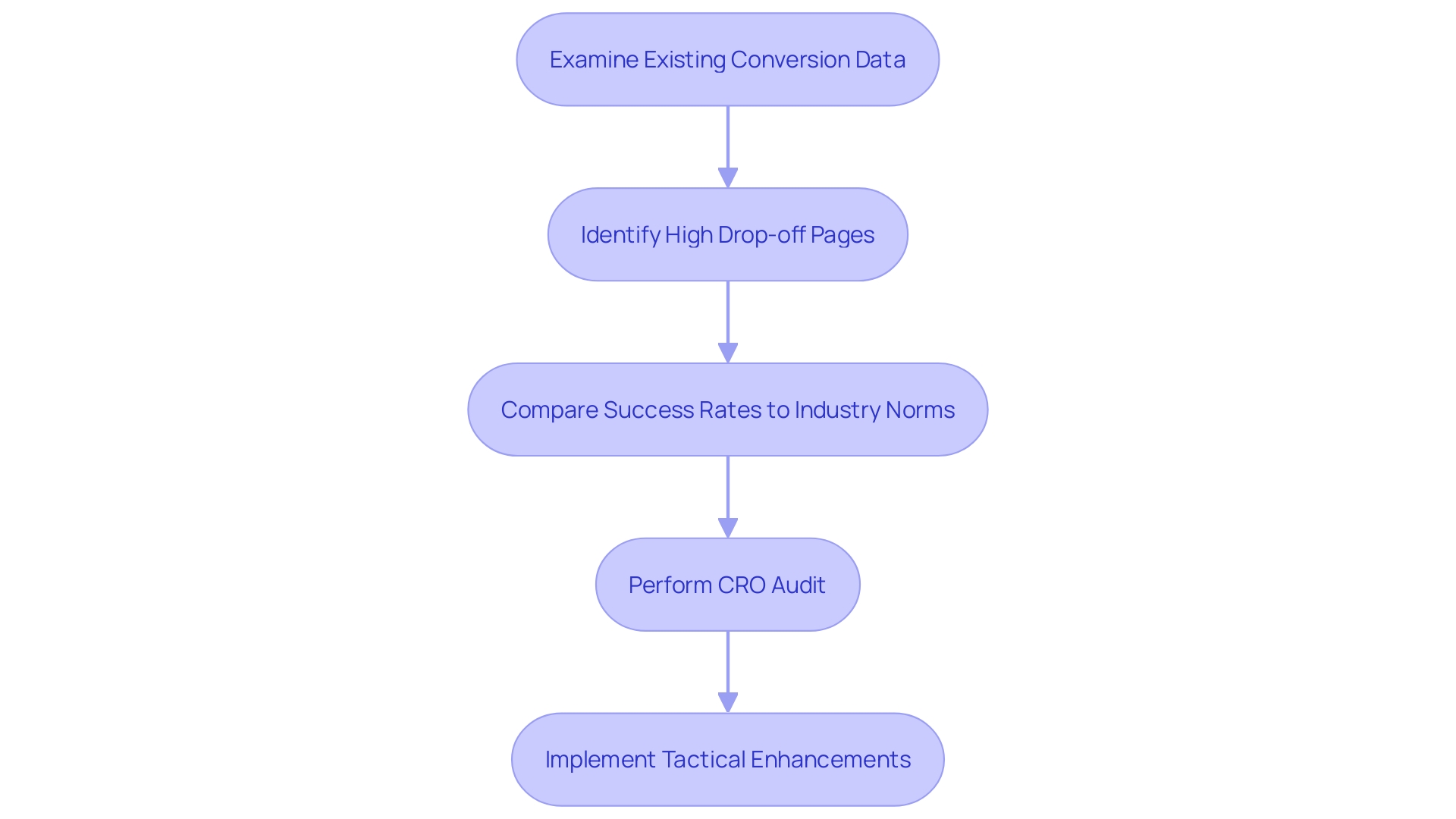 This flowchart illustrates the process of analyzing ecommerce conversion rates and identifying areas for improvement. It guides users through the steps of examining statistics, identifying drop-off points, and implementing optimization strategies.