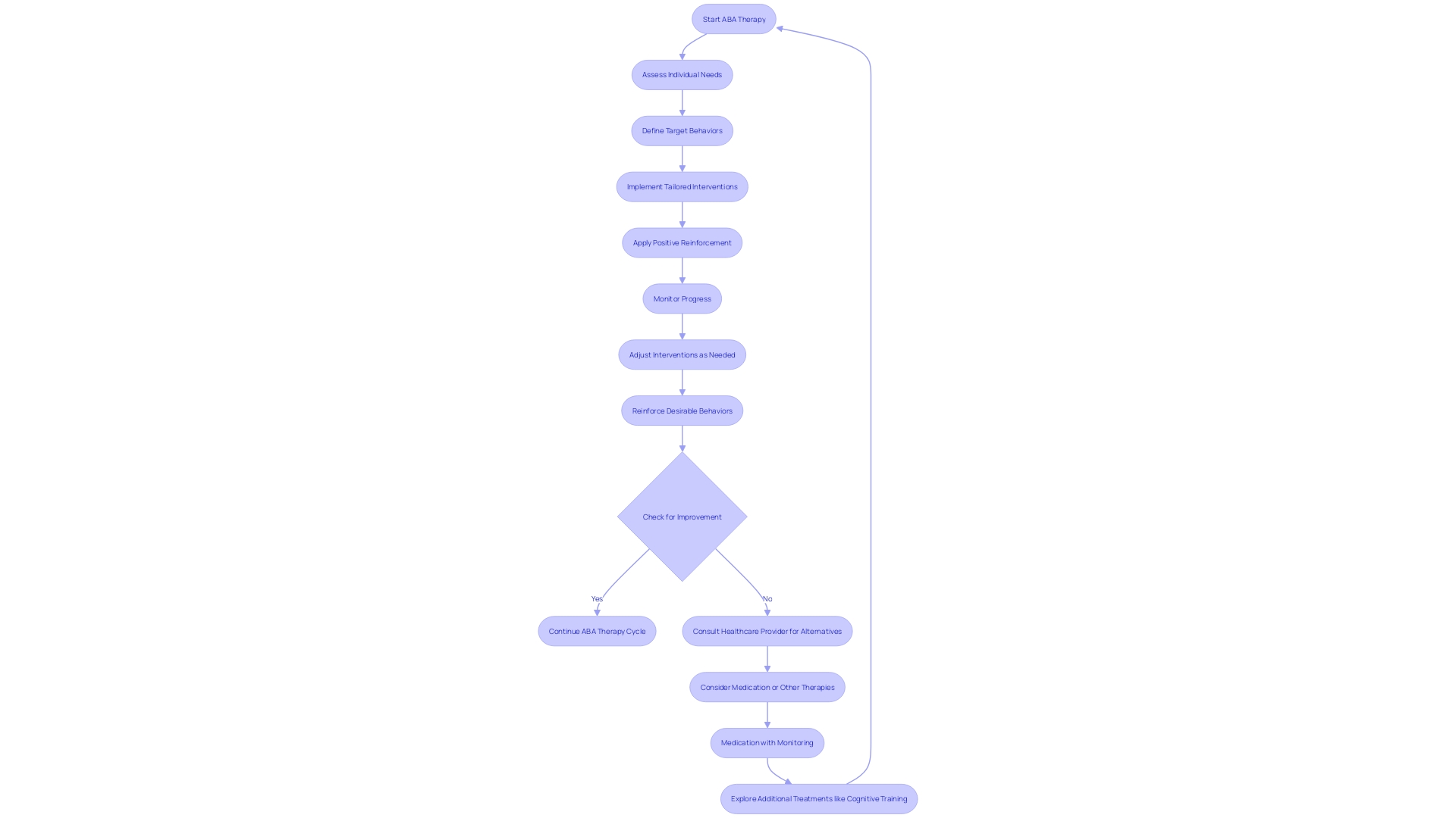 This flowchart illustrates the process of Applied Behavior Analysis (ABA) therapy for individuals with autism spectrum disorder and attention deficit hyperactivity disorder (ADHD).