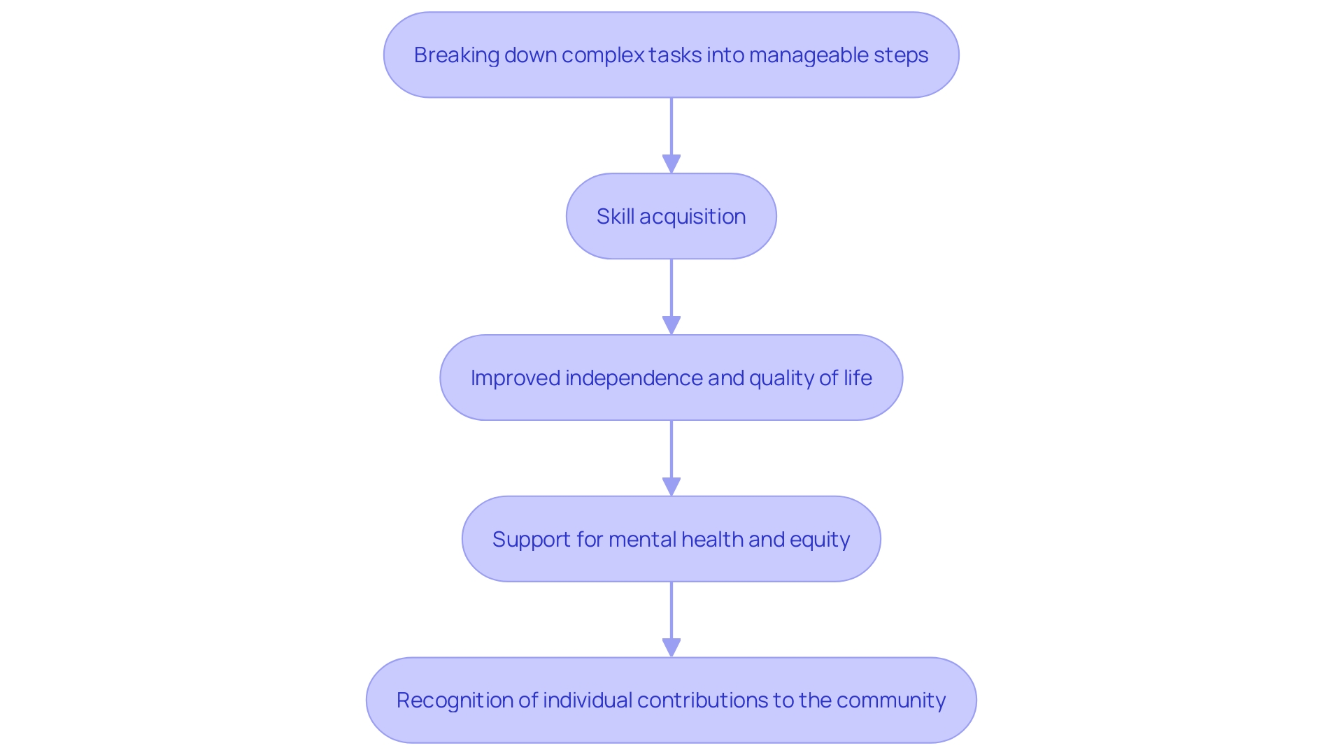 This flowchart illustrates the process of Applied Behavior Analysis (ABA) therapy, highlighting its steps and benefits for individuals with autism.