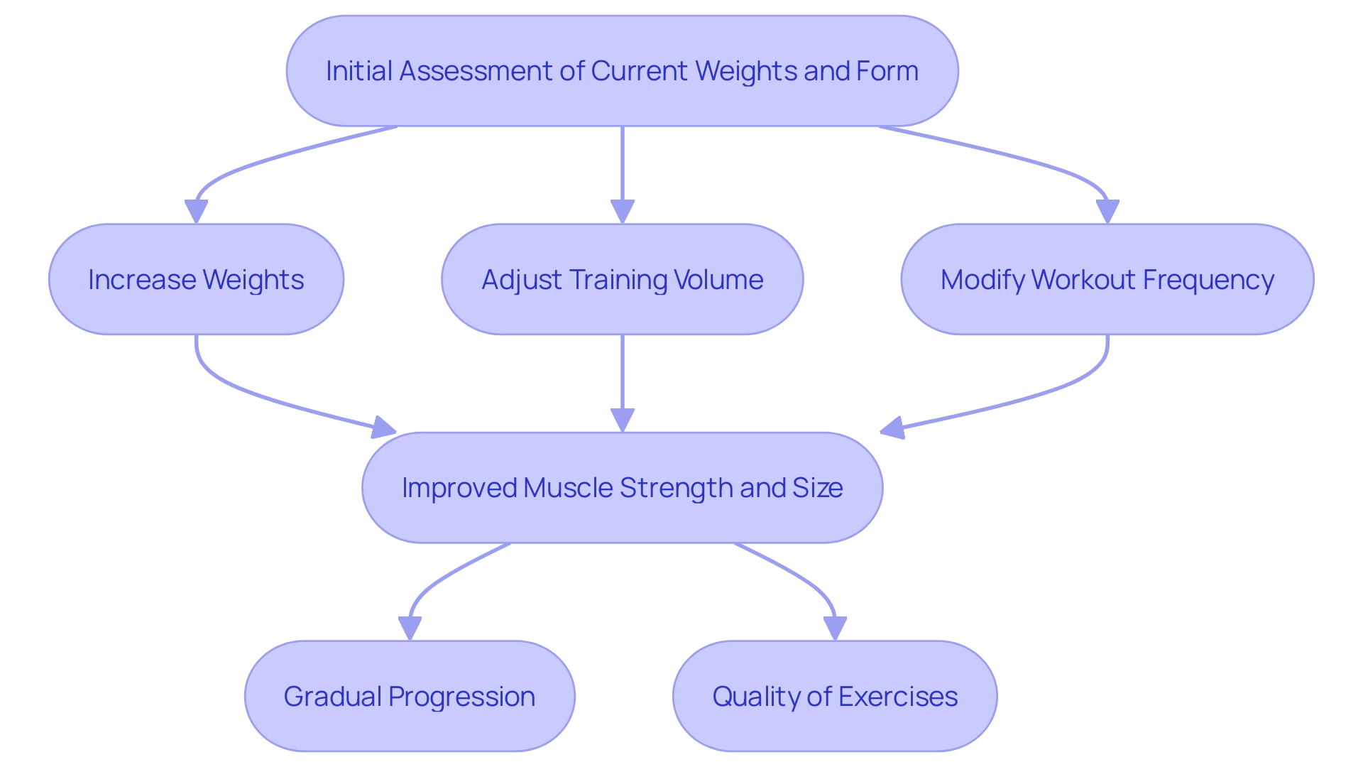 This flowchart illustrates the process of applying progressive overload in resistance training. It outlines the steps to gradually increase effort for continuous strength and size gains.