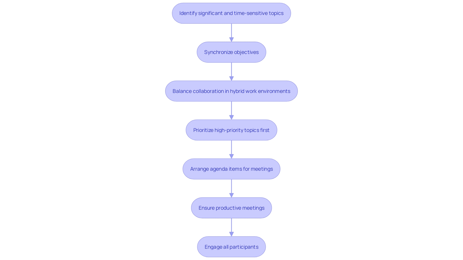 This flowchart illustrates the process of arranging agenda items for meetings based on their significance and time sensitivity. It highlights the steps to prioritize topics effectively to enhance productivity during discussions.