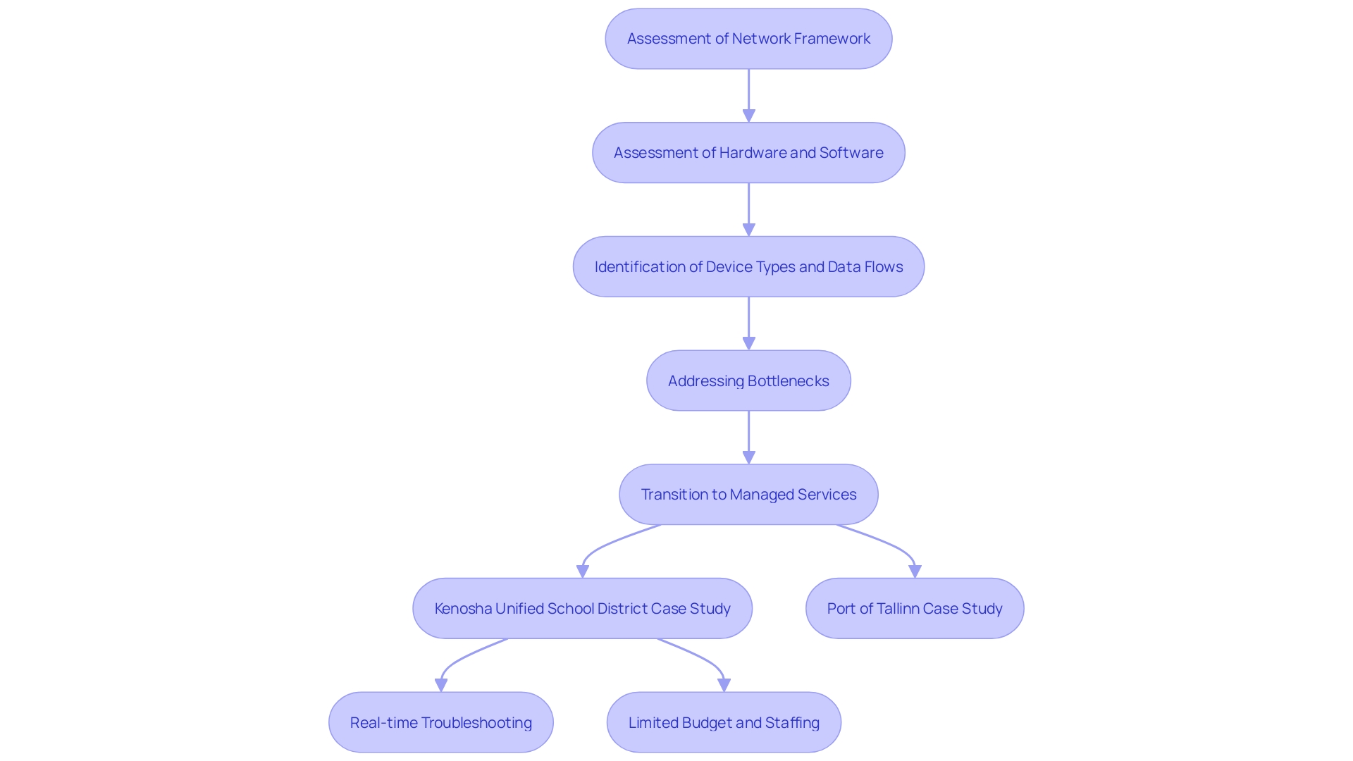 This flowchart illustrates the process of assessing and transitioning to a managed network approach, highlighting key steps and considerations for organizations.