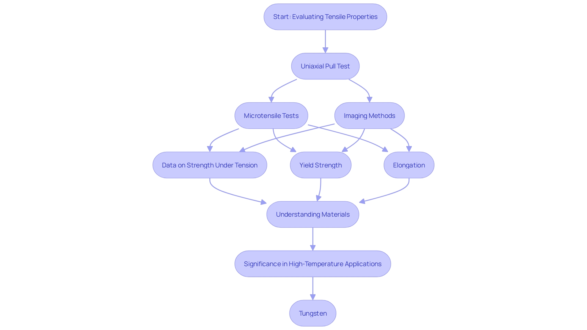 This flowchart illustrates the process of assessing the resistance of materials to being pulled apart through various testing techniques, highlighting the steps involved in the uniaxial pull test and advanced methods like microtensile testing.