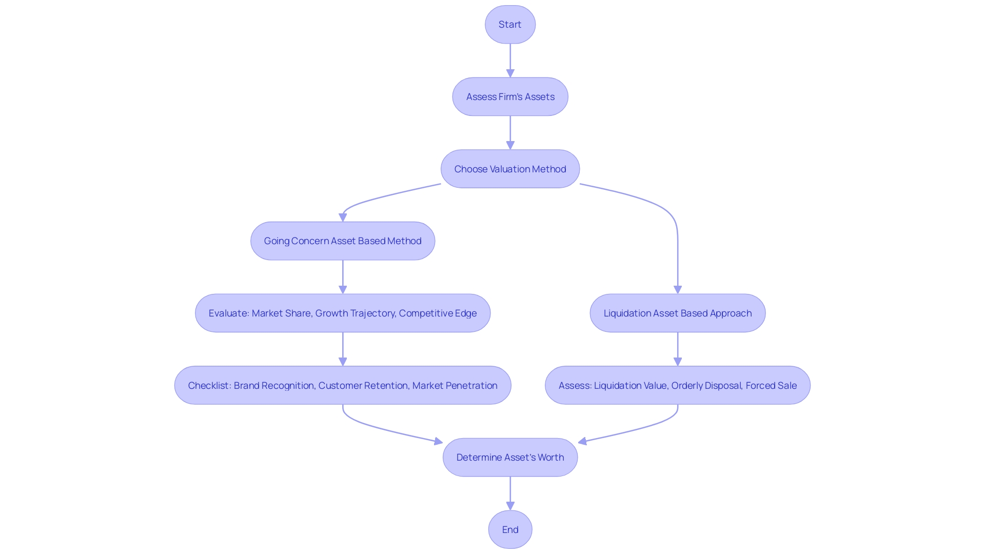 This flowchart illustrates the process of asset-based valuation methods. It shows the sequential steps involved in the Going Concern Asset Based Method and the Liquidation Asset Based Approach. The flowchart highlights the factors that determine the suitability of each method based on the current condition and future outlook of the business. It provides a visual representation of the decision-making process in selecting the appropriate valuation method for different types of enterprises.