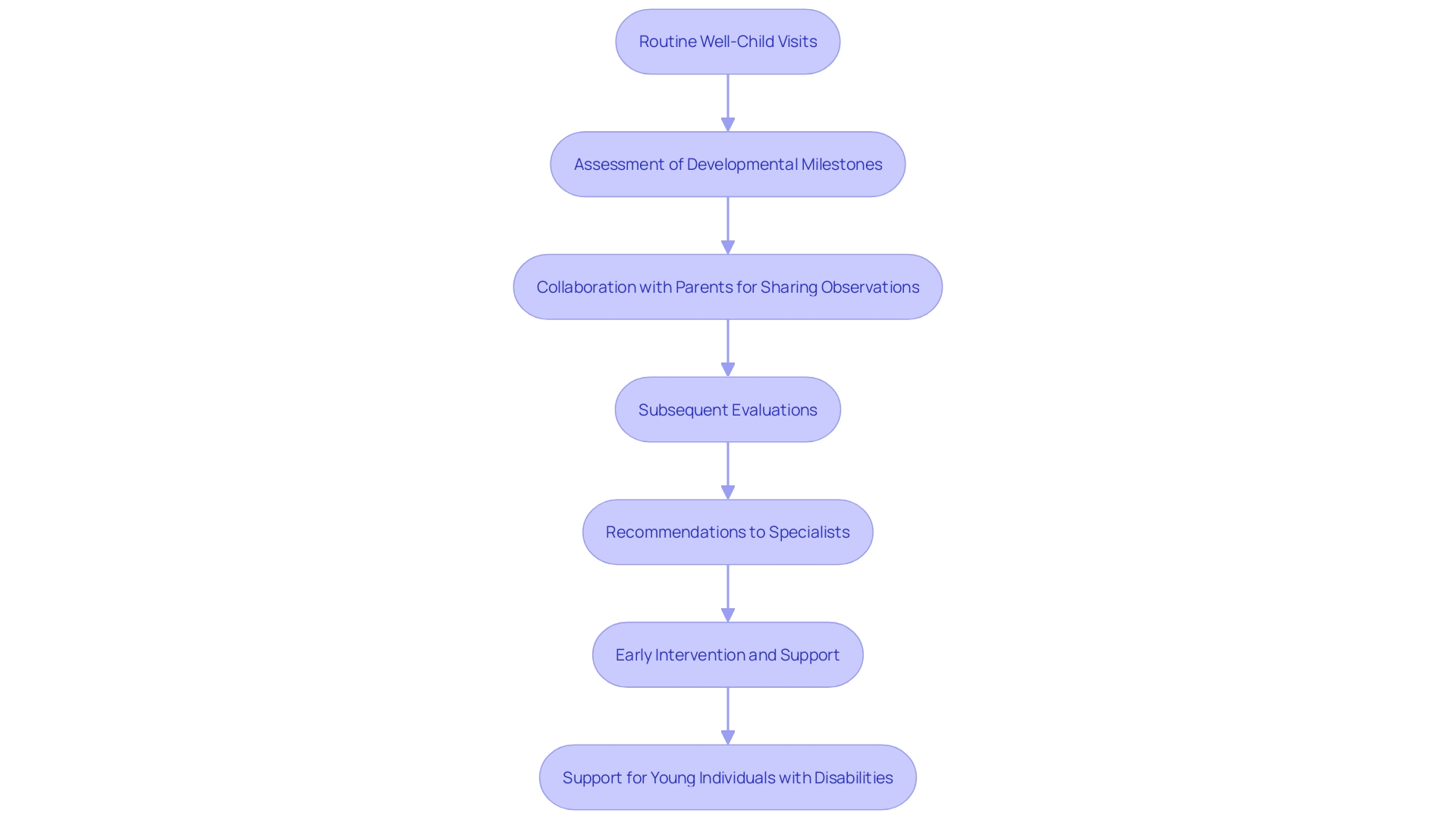 This flowchart illustrates the process of autism screening during well-child visits, highlighting the roles of healthcare providers and parents in identifying developmental milestones and ensuring timely interventions.