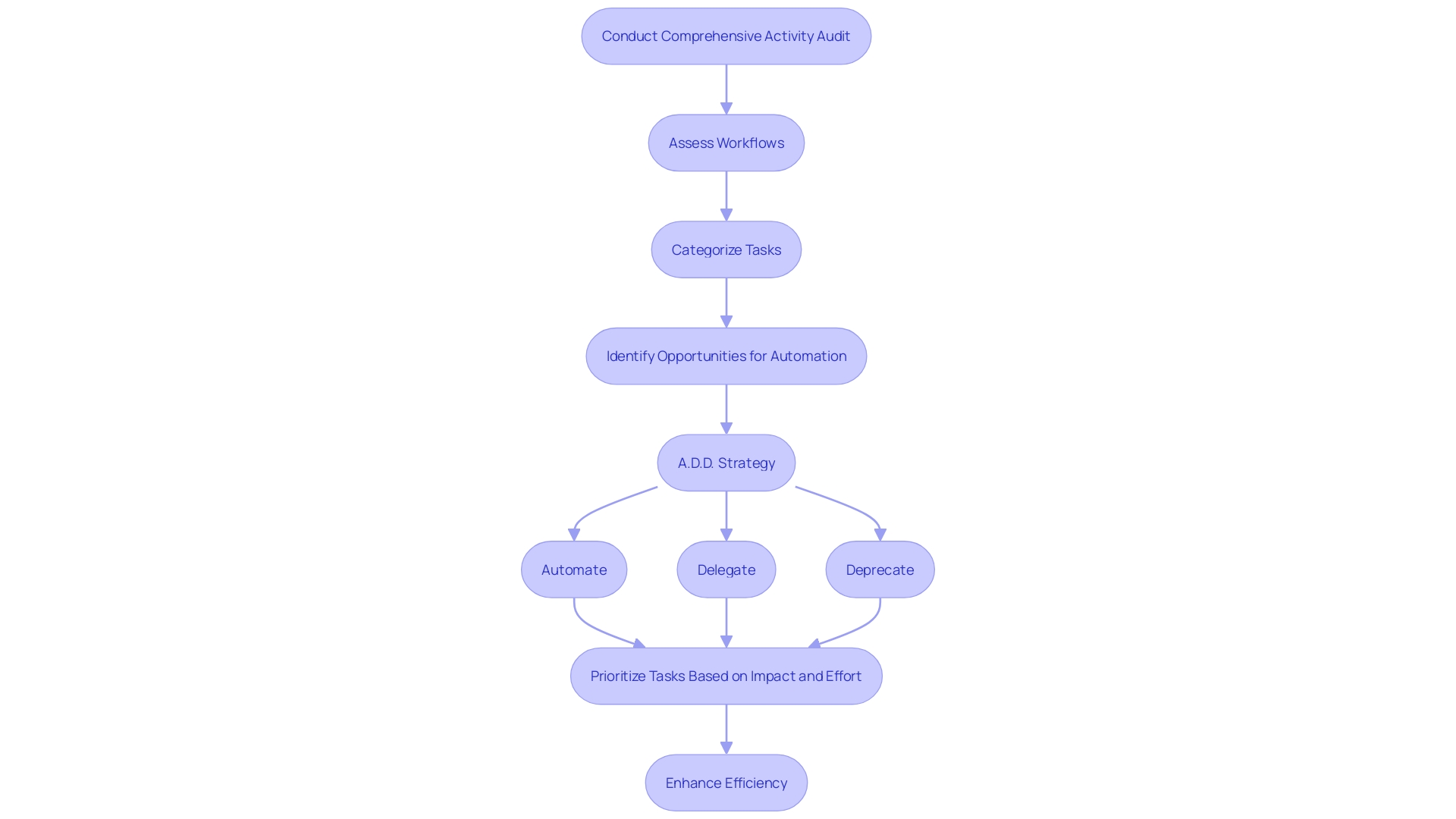 This flowchart illustrates the process of automating IT operations through activity audits and strategic decision-making. It outlines the steps from auditing workflows to applying the A.D.D. strategy for effective automation.