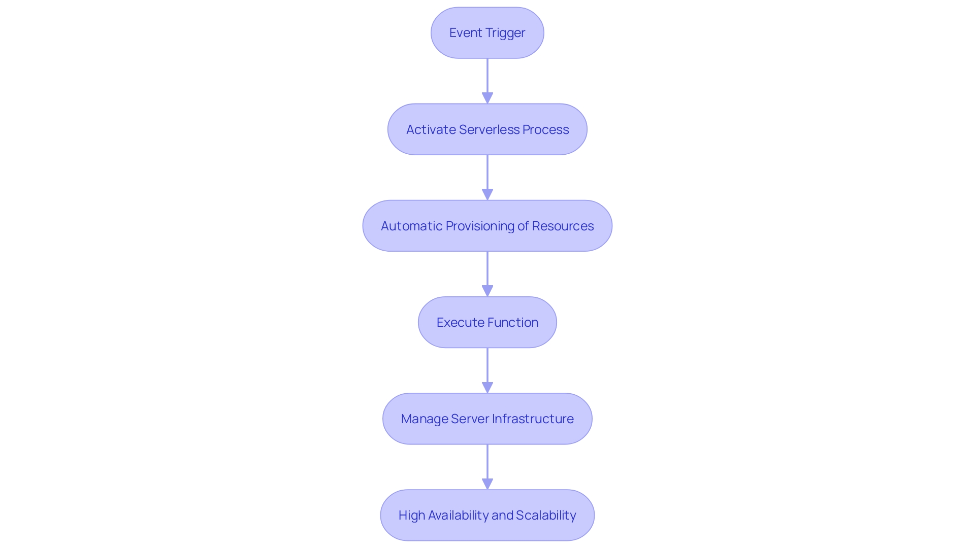 This flowchart illustrates the process of AWS's serverless computing service, detailing the steps from event triggering to code execution and resource management.