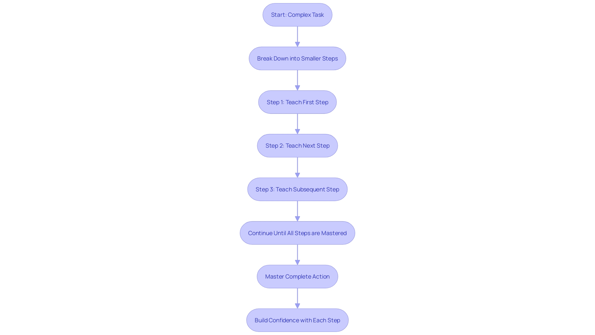 This flowchart illustrates the process of behavior chaining in ABA therapy, detailing the sequential steps involved in mastering complex tasks.