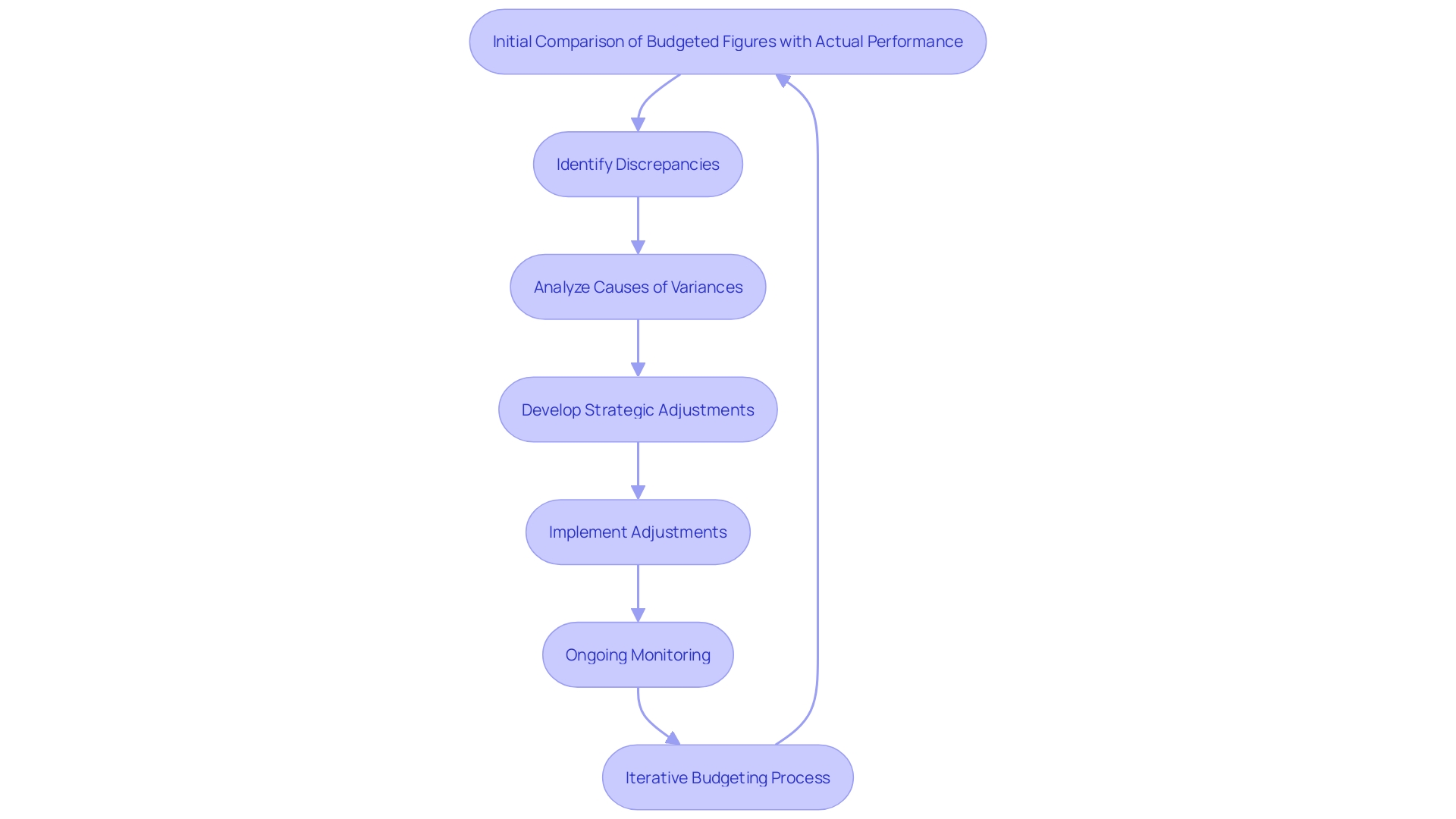 This flowchart illustrates the process of Budget vs Actual Variance Analysis, highlighting the steps involved in assessing discrepancies and making strategic adjustments.