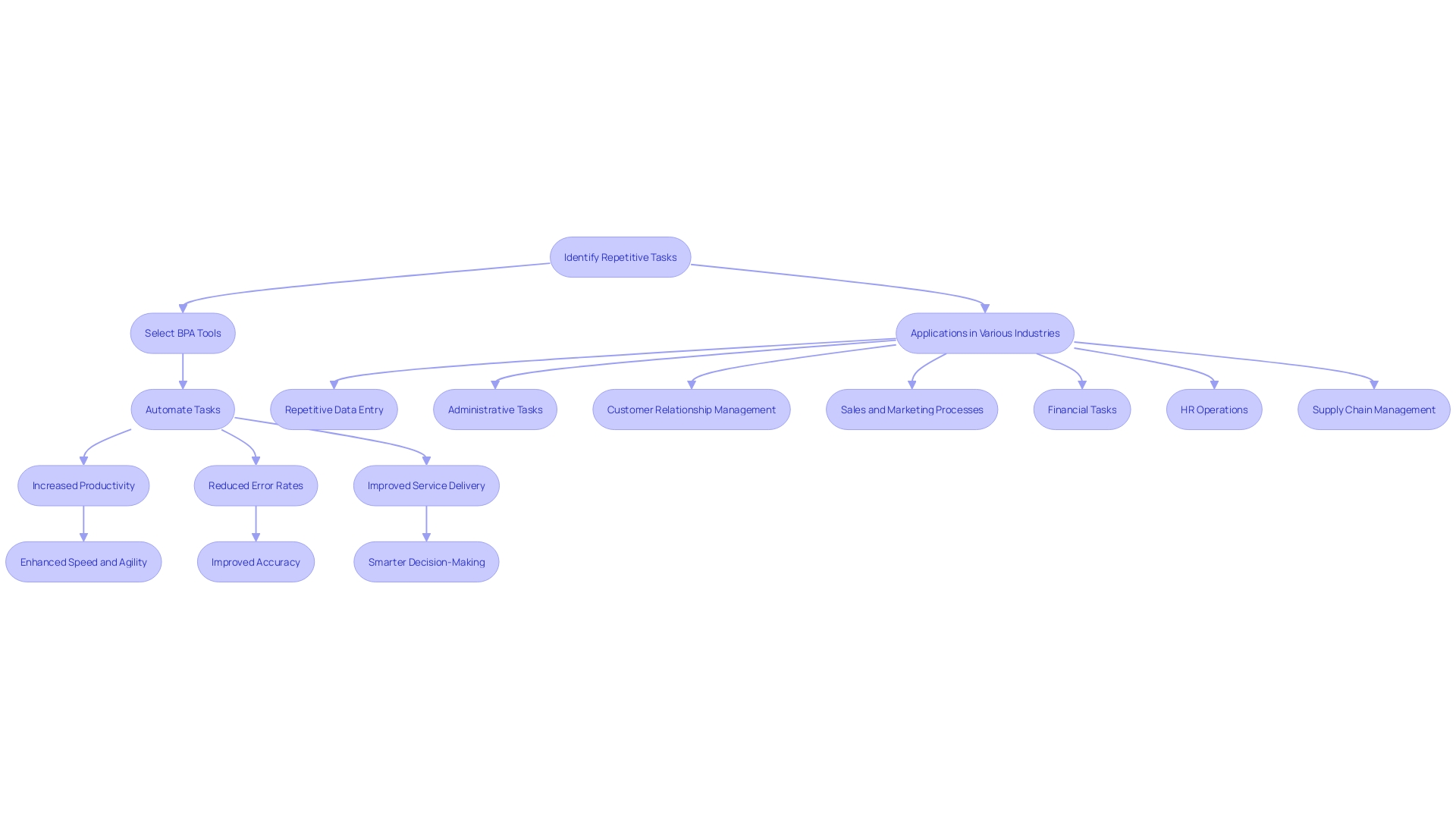 This flowchart illustrates the process of Business Process Automation (BPA) and its impact on business workflows, highlighting key benefits and applications across industries.