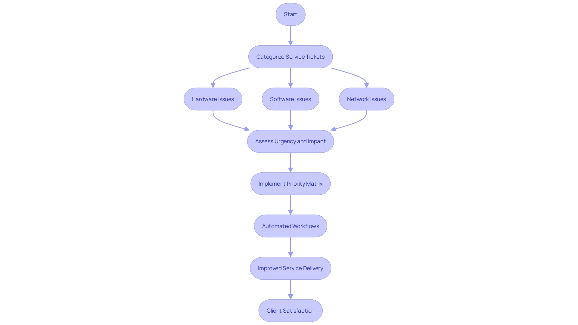 This flowchart illustrates the process of categorizing and prioritizing service tickets to enhance resolution times and user satisfaction.