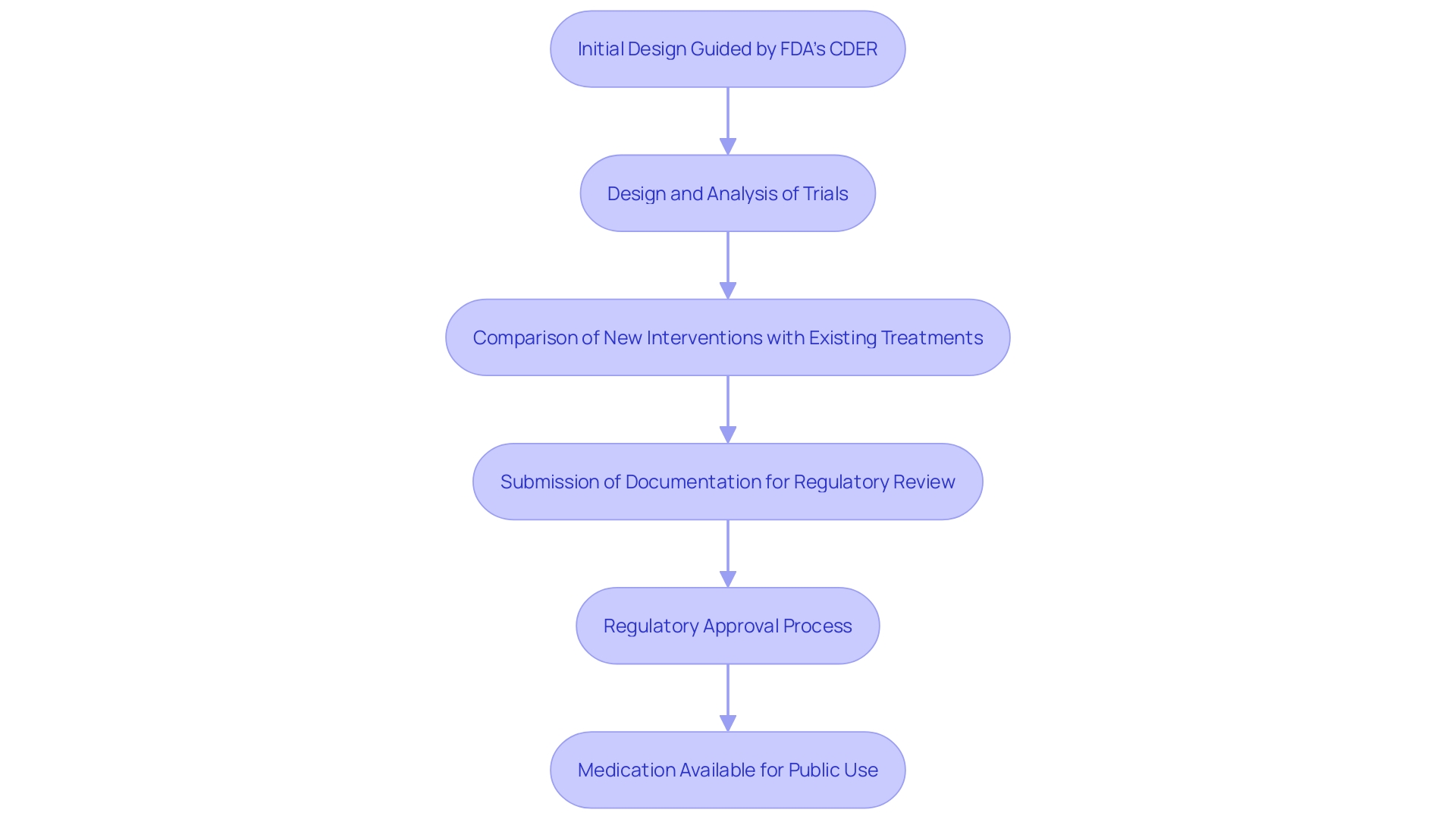 This flowchart illustrates the process of clinical studies for new medications, highlighting the steps from study design to regulatory approval.