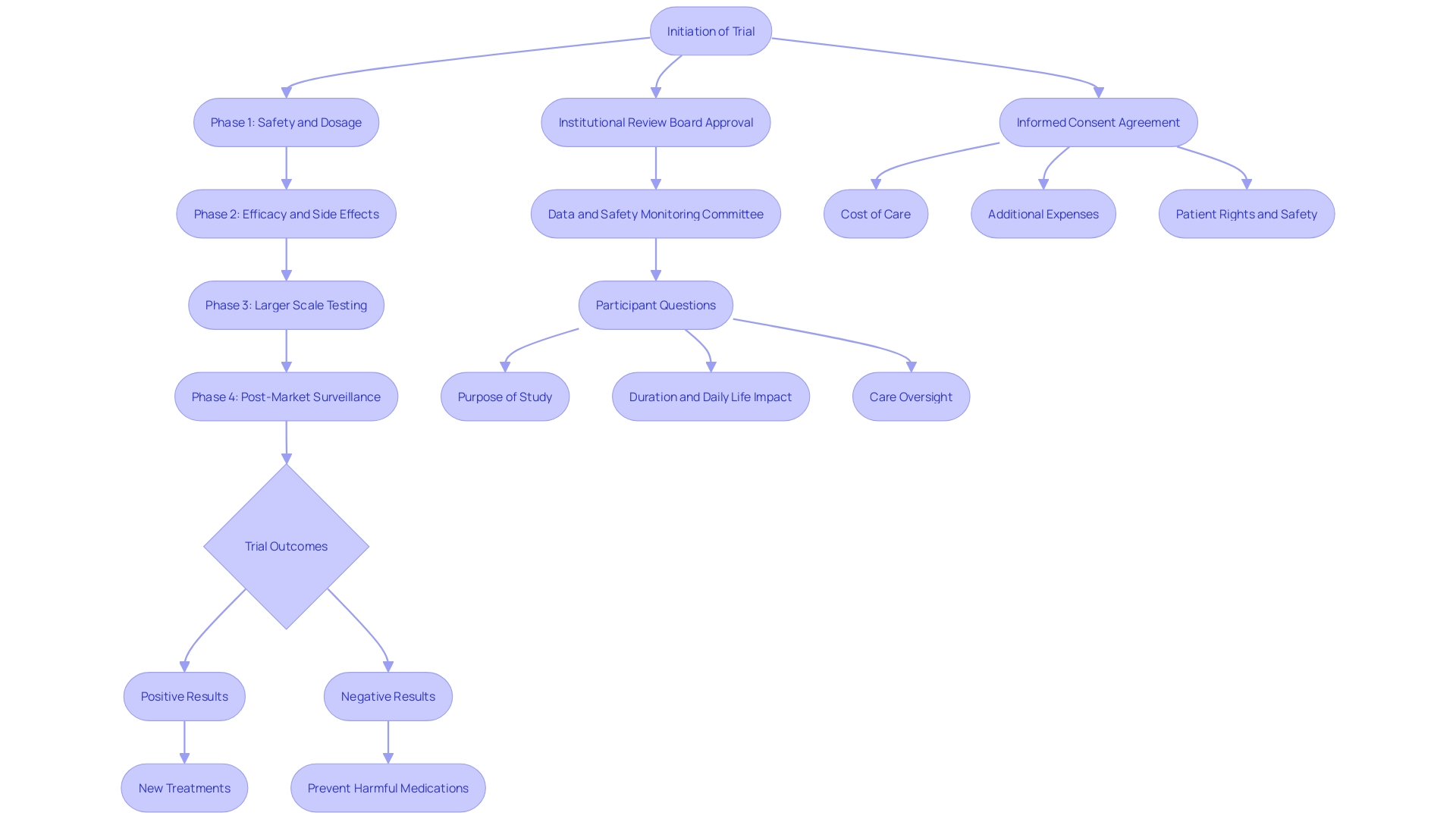 This flowchart illustrates the process of clinical trials and their impact on medical practice and public health, highlighting the outcomes of positive and negative test results.