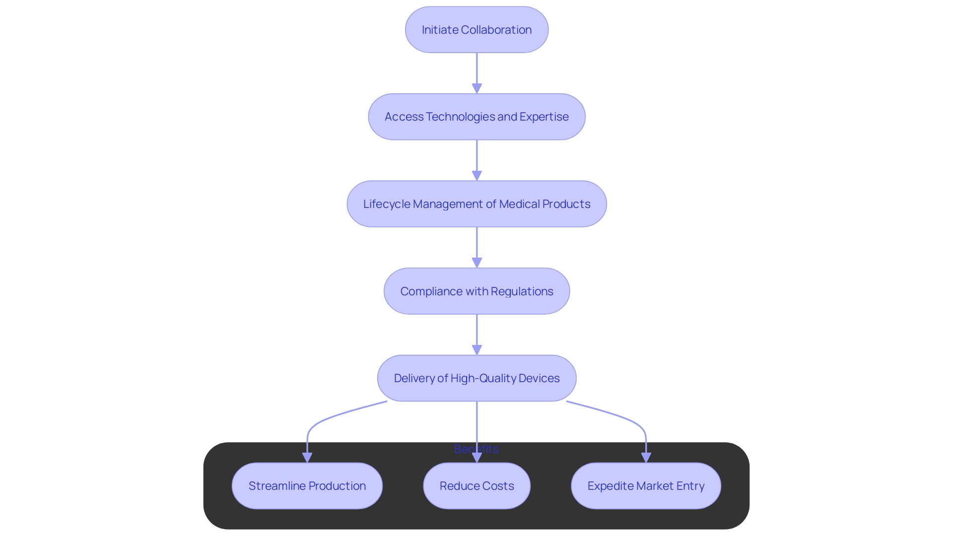 This flowchart illustrates the process of collaborating with Original Equipment Manufacturers (OEMs) in the healthcare sector, highlighting the key advantages and steps involved from initial collaboration to market entry.