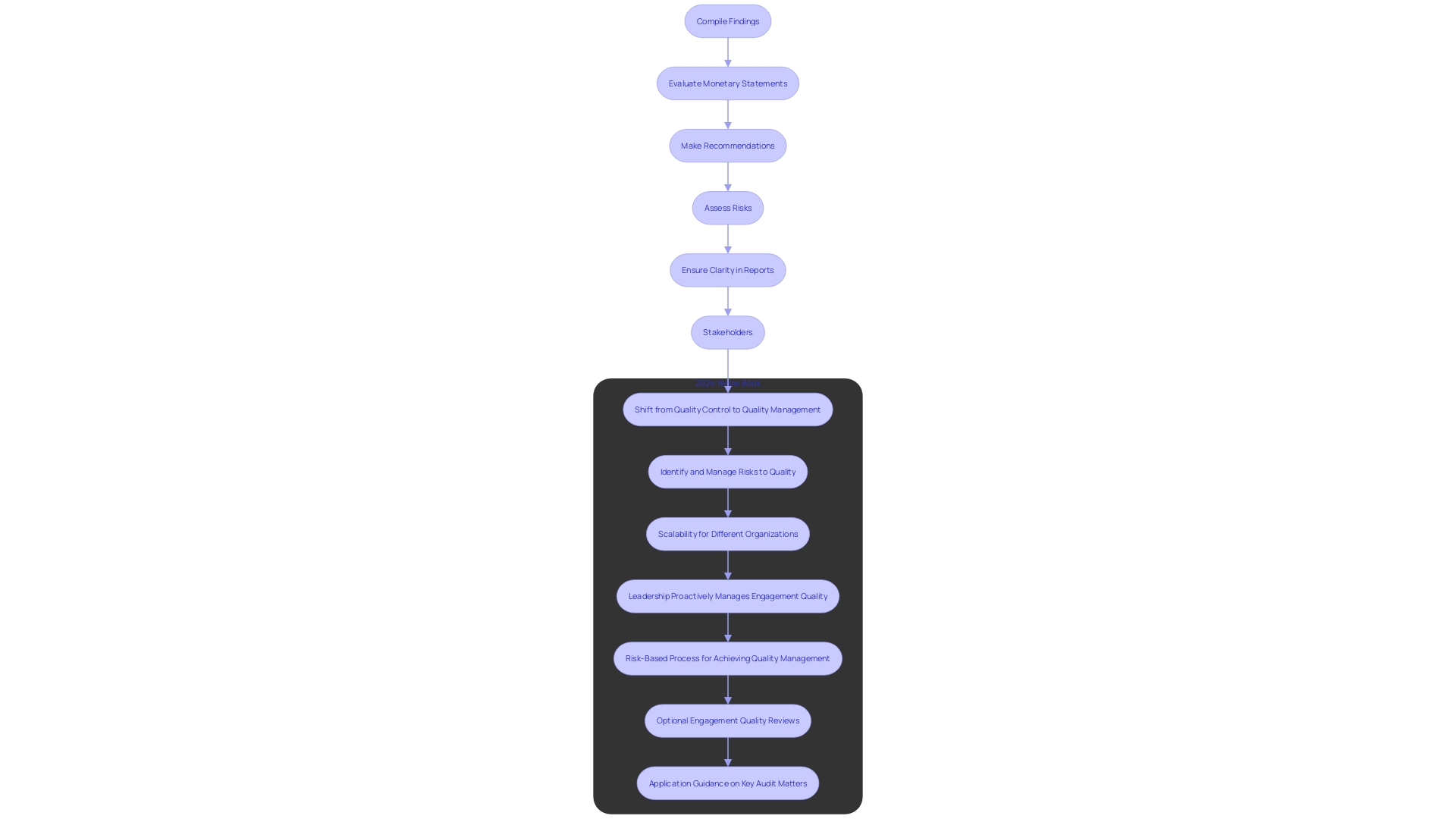 This flowchart illustrates the process of compiling audit findings into a comprehensive report, highlighting key steps and considerations for stakeholders.