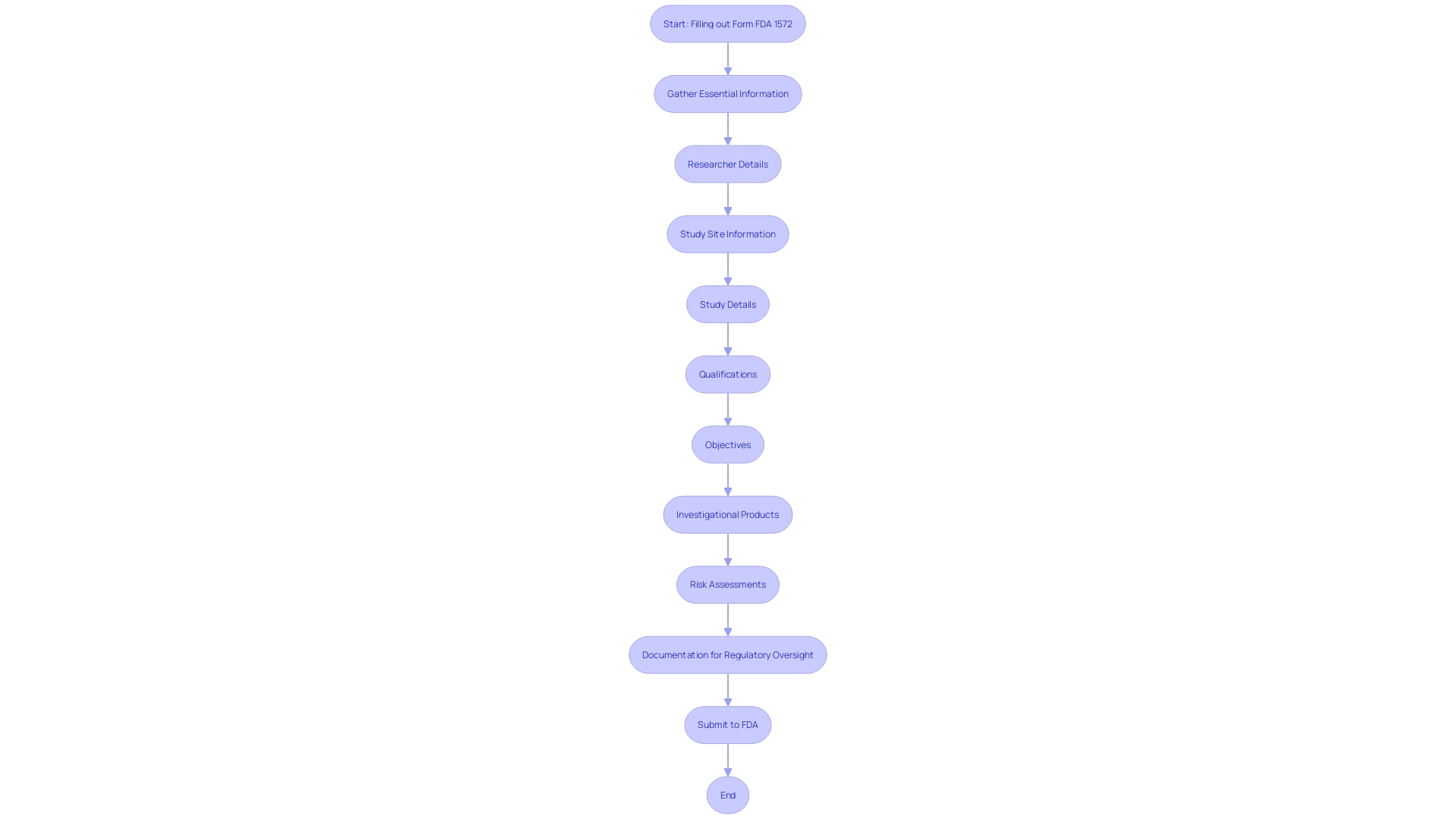 This flowchart illustrates the process of completing Form FDA 1572, highlighting key components and steps for regulatory compliance in clinical research.