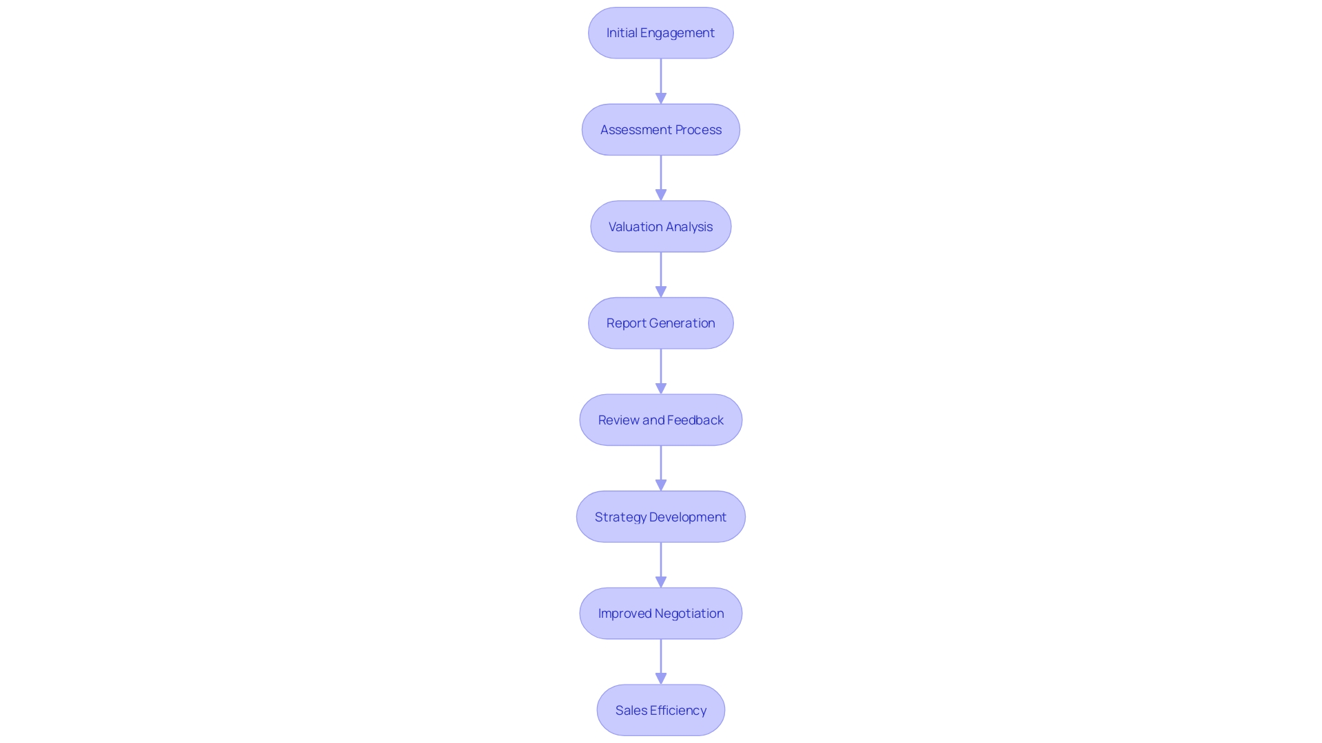 This flowchart illustrates the process of conducting a business valuation and its impact on the sales process. It outlines the steps involved from engaging a valuation specialist to enhancing negotiation outcomes.