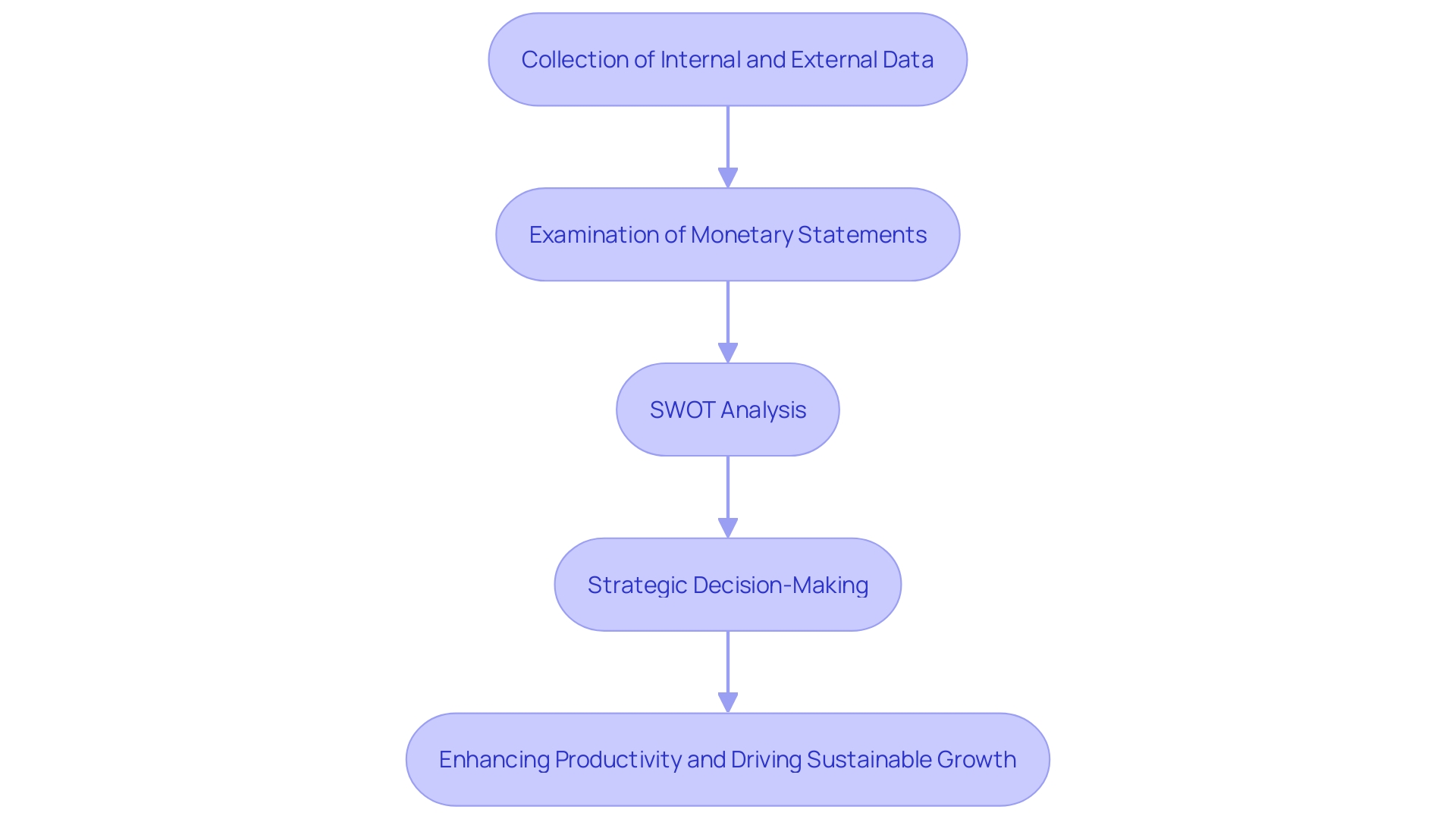 This flowchart illustrates the process of conducting a thorough analysis of monetary information and ratios within an organization, highlighting the steps from data collection to strategic decision-making.