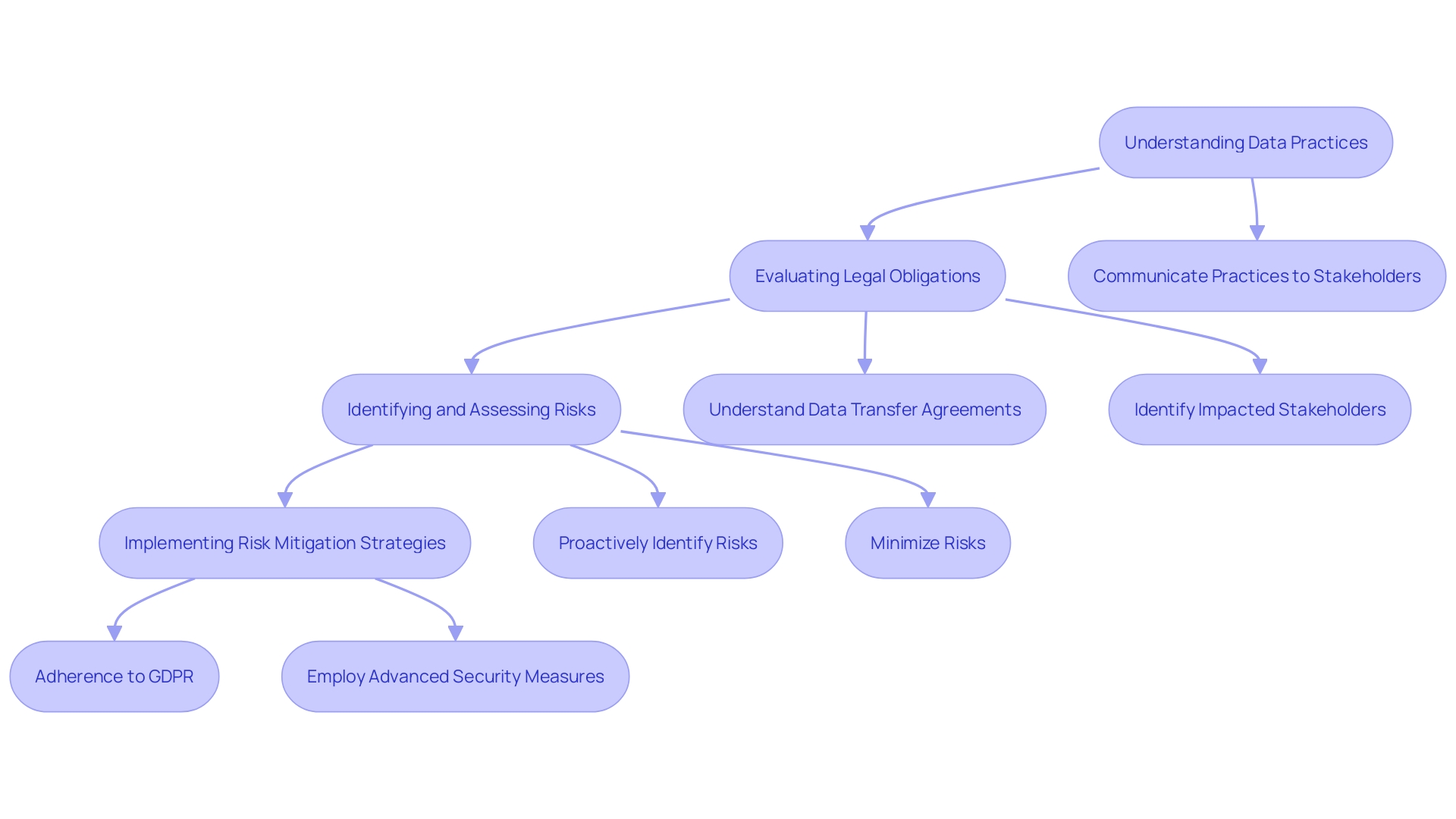 This flowchart illustrates the process of conducting a thorough risk evaluation for data residency and privacy compliance, highlighting key steps and considerations.