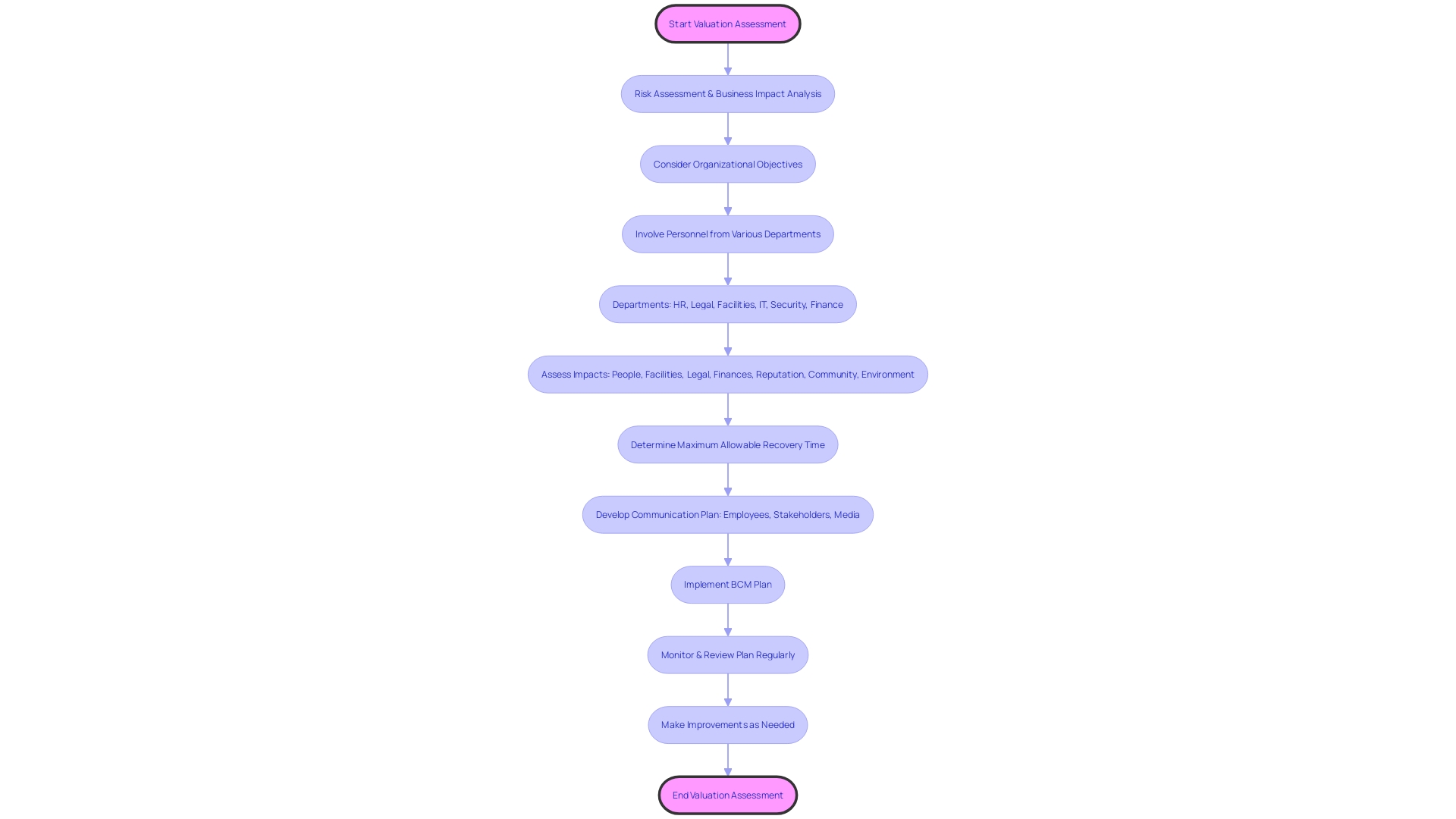 This flowchart illustrates the process of conducting a valuation assessment in an organization, highlighting the steps and considerations involved when urgency affects resource allocation and costs.