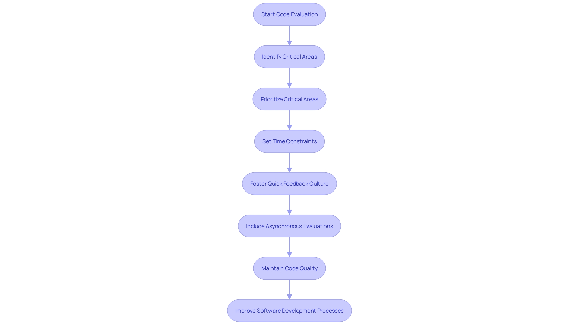 This flowchart illustrates the process of conducting code evaluations, highlighting the balance between thoroughness and efficiency. It outlines key steps such as prioritizing critical areas, establishing time constraints, and encouraging constructive feedback.