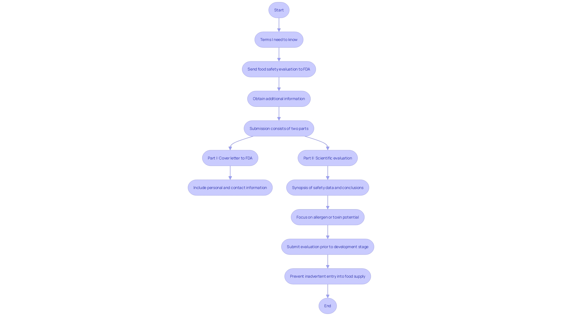 This flowchart illustrates the process of conducting compatibility assessments for a cardiovascular tool according to ISO 10993 standards, highlighting the key steps and evaluations involved in ensuring biocompatibility.