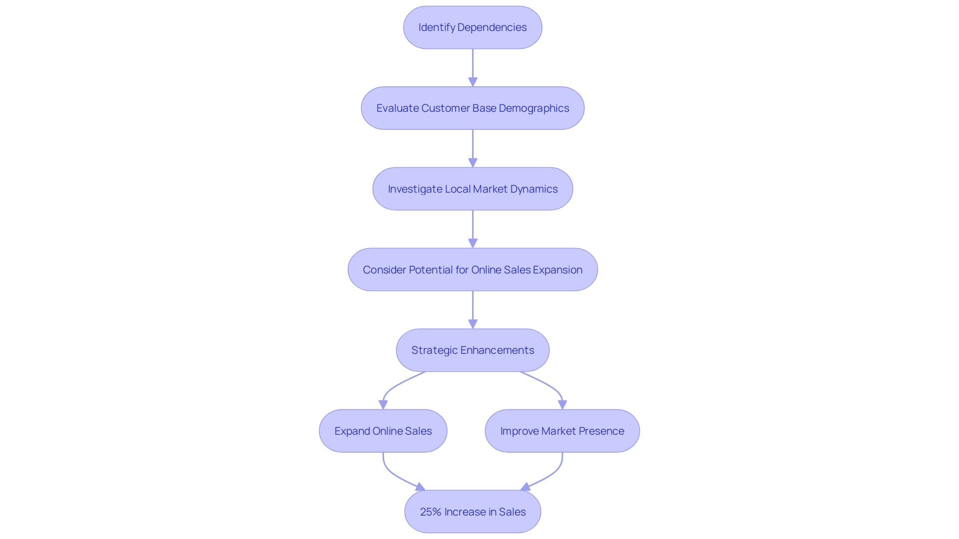 This flowchart illustrates the process of conducting due diligence in a business case study, highlighting key steps from identifying dependencies to implementing strategic enhancements and achieving growth.