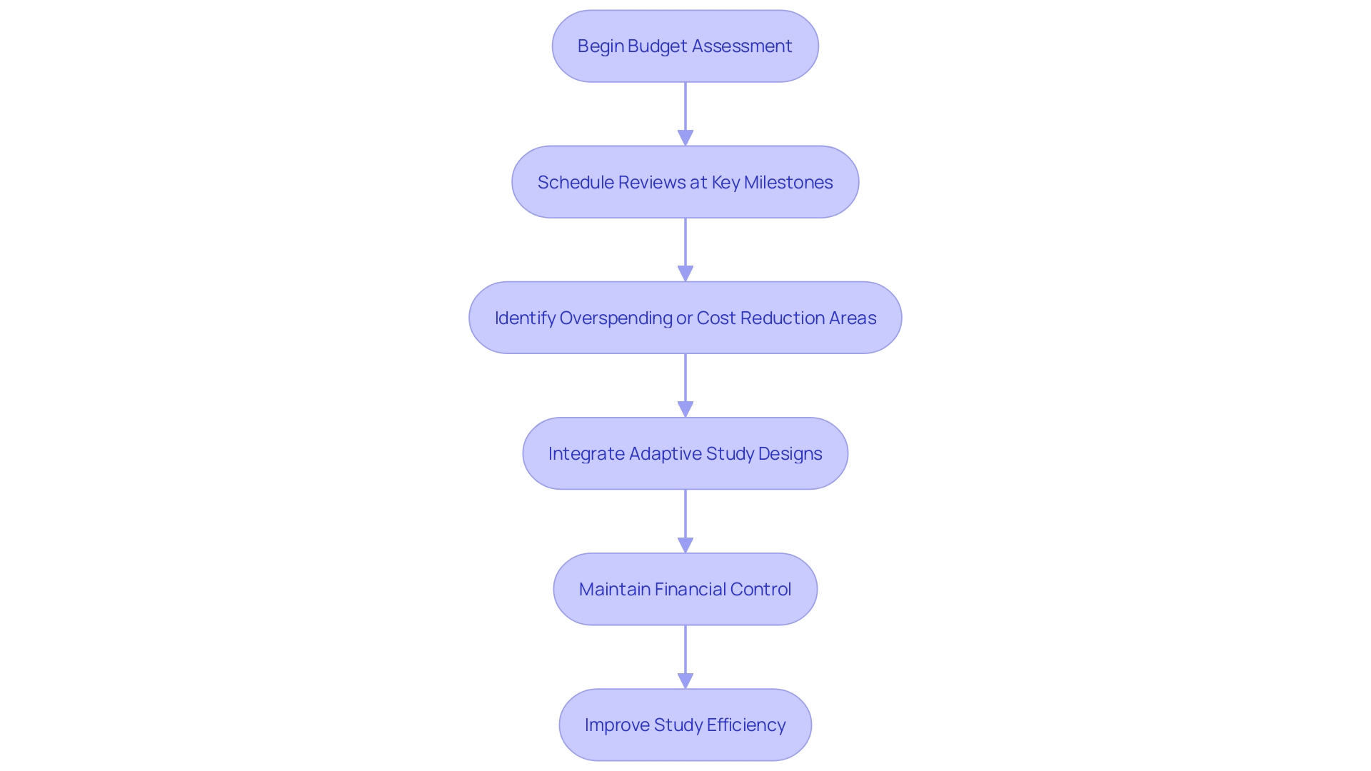 This flowchart illustrates the process of conducting frequent budget assessments in research studies, highlighting key milestones and adaptive methodologies for financial control and efficiency.