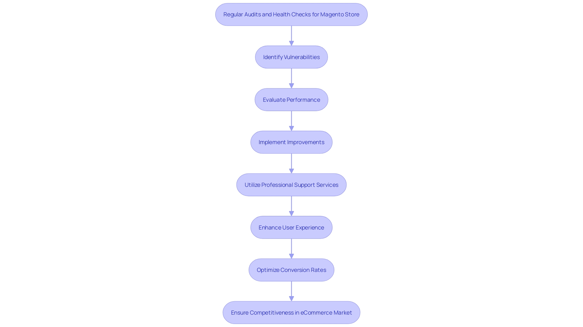 This flowchart illustrates the process of conducting regular audits and health checks for a Magento store, highlighting the steps involved and their importance in maintaining site performance and security.