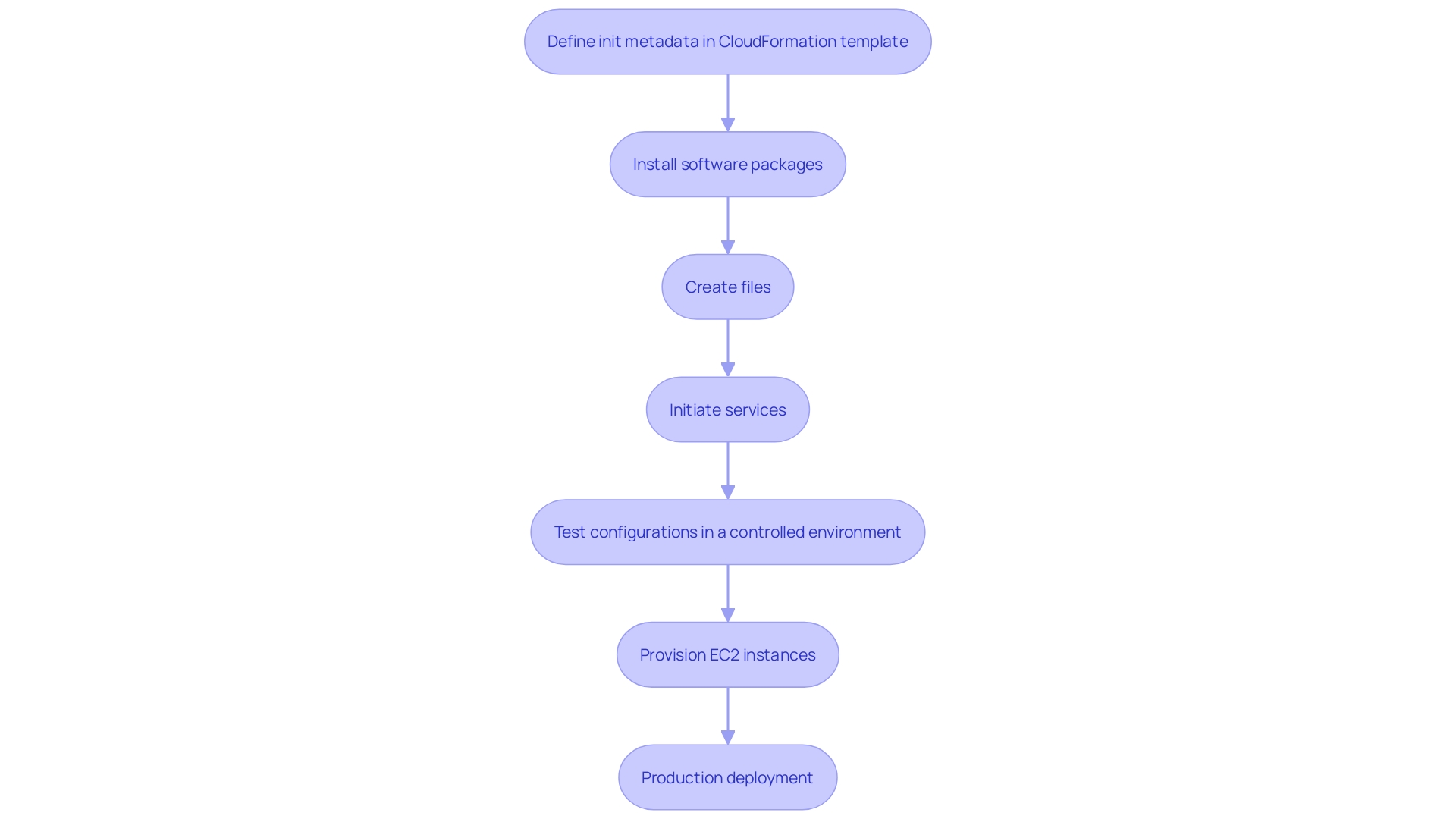 This flowchart illustrates the process of configuring EC2 instances using AWS CloudFormation::Init, highlighting the steps involved from defining init metadata to testing configurations.