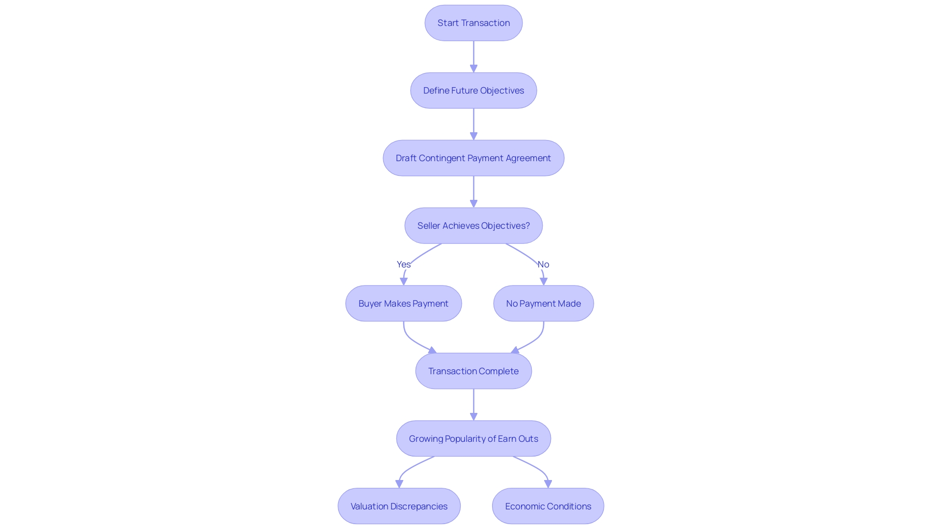 This flowchart illustrates the process of contingent payments in transactions, highlighting how payment structures align the interests of buyers and sellers based on future performance.