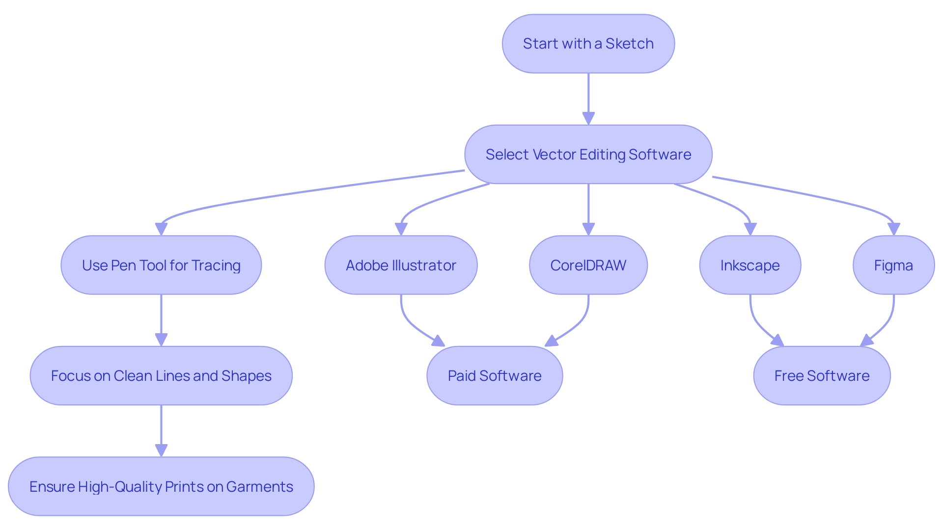 This flowchart illustrates the process of converting sketches into vector images for garment personalization, highlighting key steps and considerations.