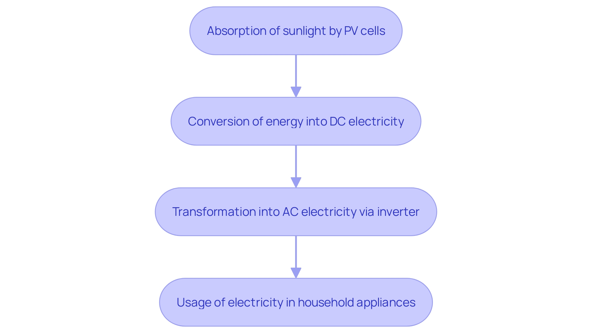 This flowchart illustrates the process of converting sunlight into usable electricity through photovoltaic technology, highlighting key steps from sunlight absorption to energy consumption.