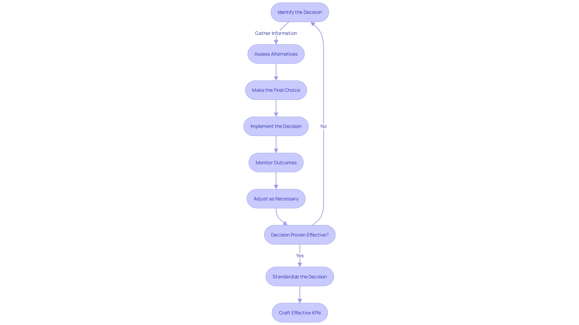 This flowchart illustrates the process of crafting effective key performance indicators (KPIs) based on the article section. It depicts the sequential steps involved in establishing KPIs, including aligning with business objectives, selecting metrics, establishing baselines, and ongoing monitoring and assessment. The flowchart helps to clarify the process and decision-making flow for creating KPIs, enabling organizations to gauge the efficacy and impact of their initiatives.