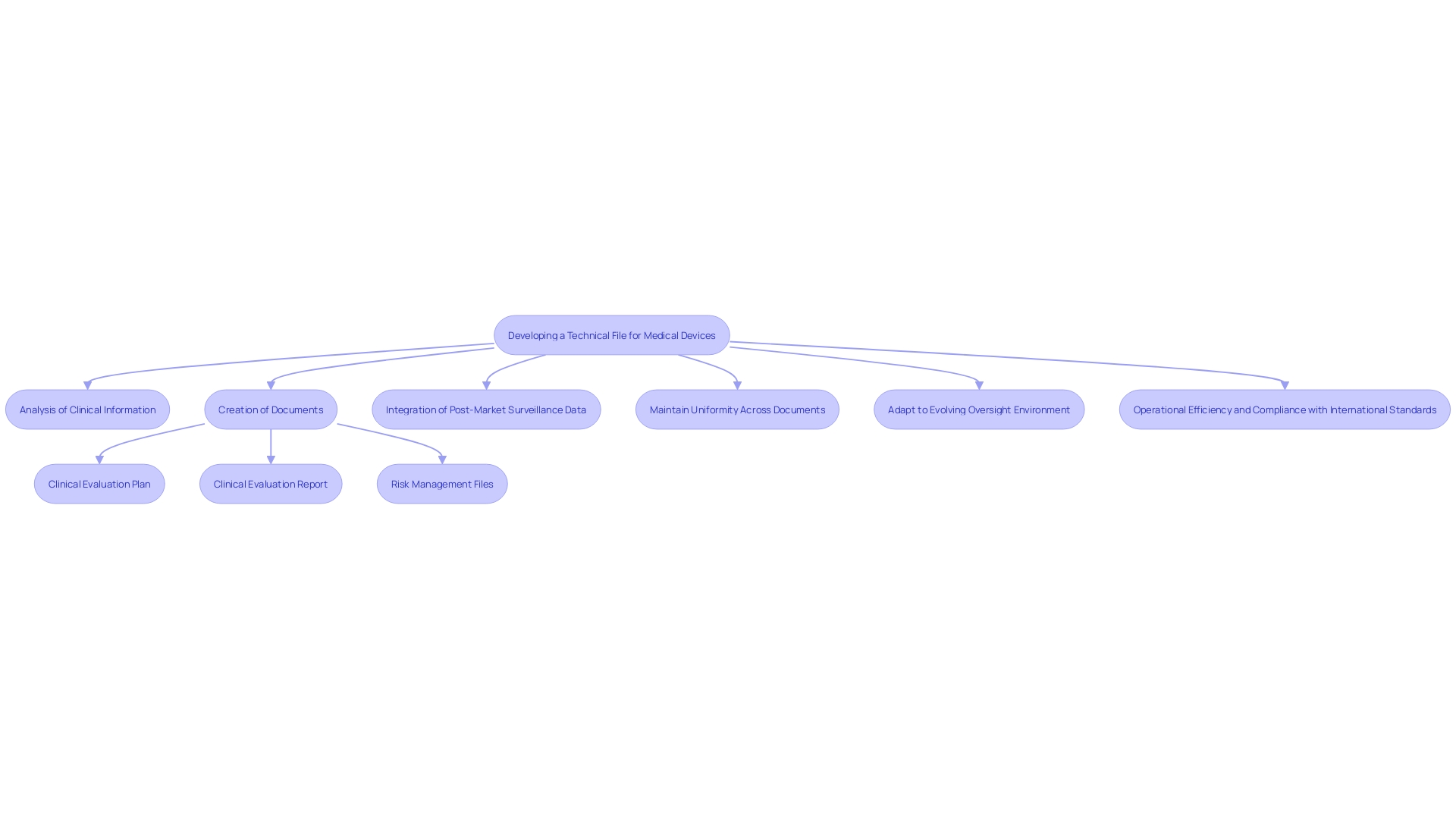 This flowchart illustrates the process of creating a comprehensive technical file for medical devices, ensuring compliance with General Safety and Performance Requirements (GSPR).