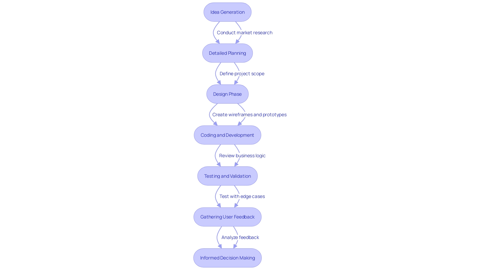 This flowchart illustrates the process of creating a Proof of Concept (PoC) in software development, highlighting key steps and their importance in validating ideas and reducing risks.