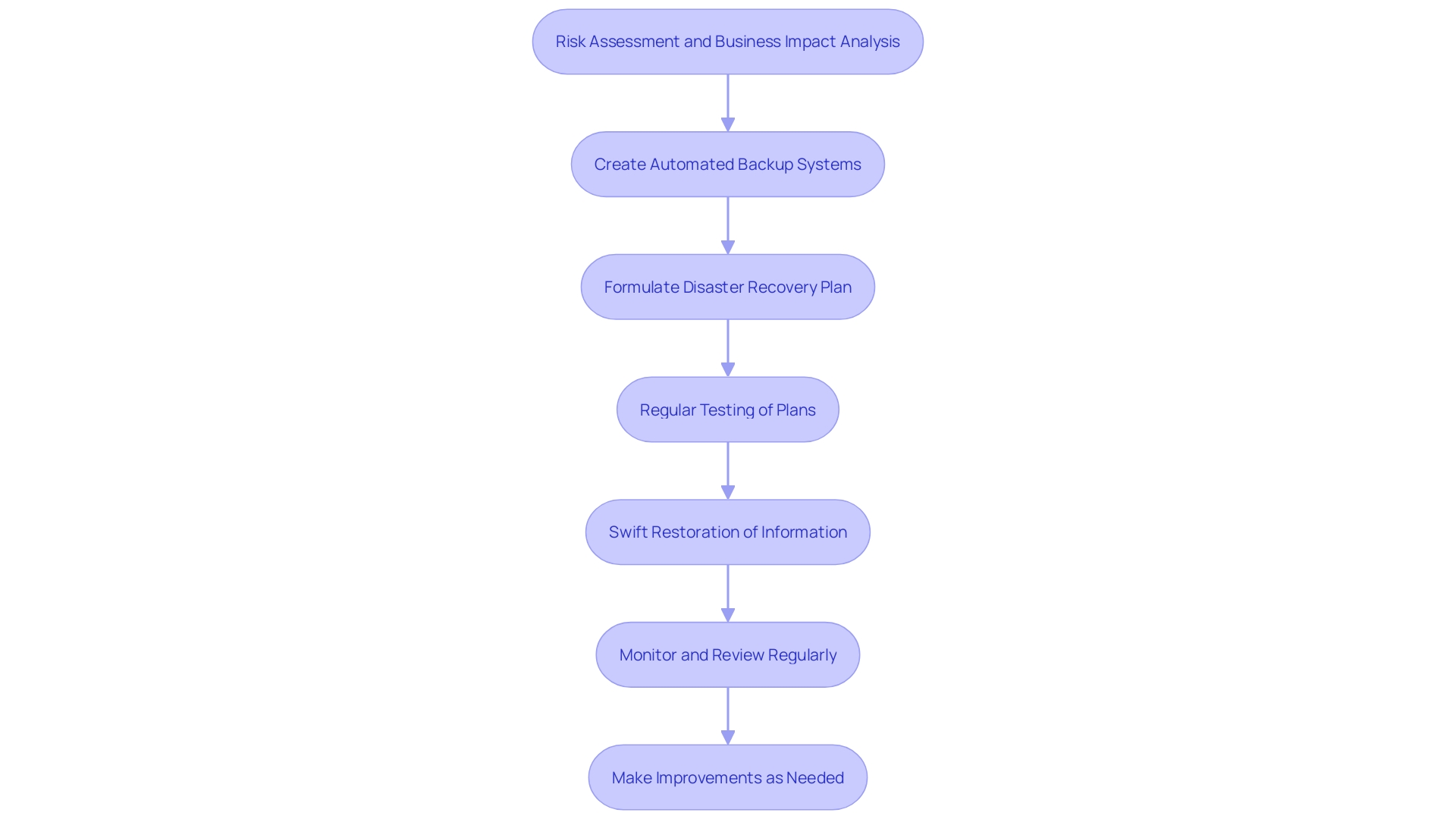 This flowchart illustrates the process of creating an effective backup and disaster recovery plan, highlighting key steps and considerations for maintaining data integrity and accessibility.