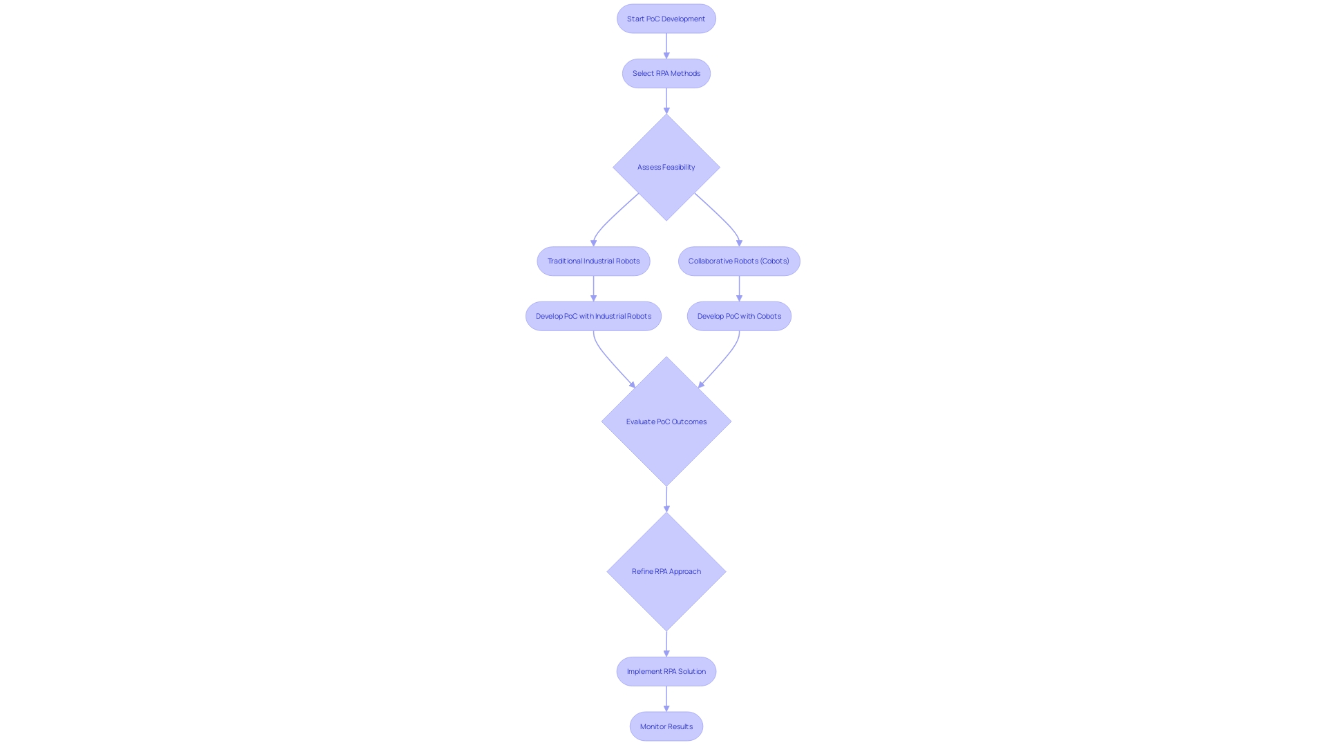 This flowchart illustrates the process of creating and implementing a Proof of Concept (PoC) for RPA solutions, highlighting key decision points and outcomes.