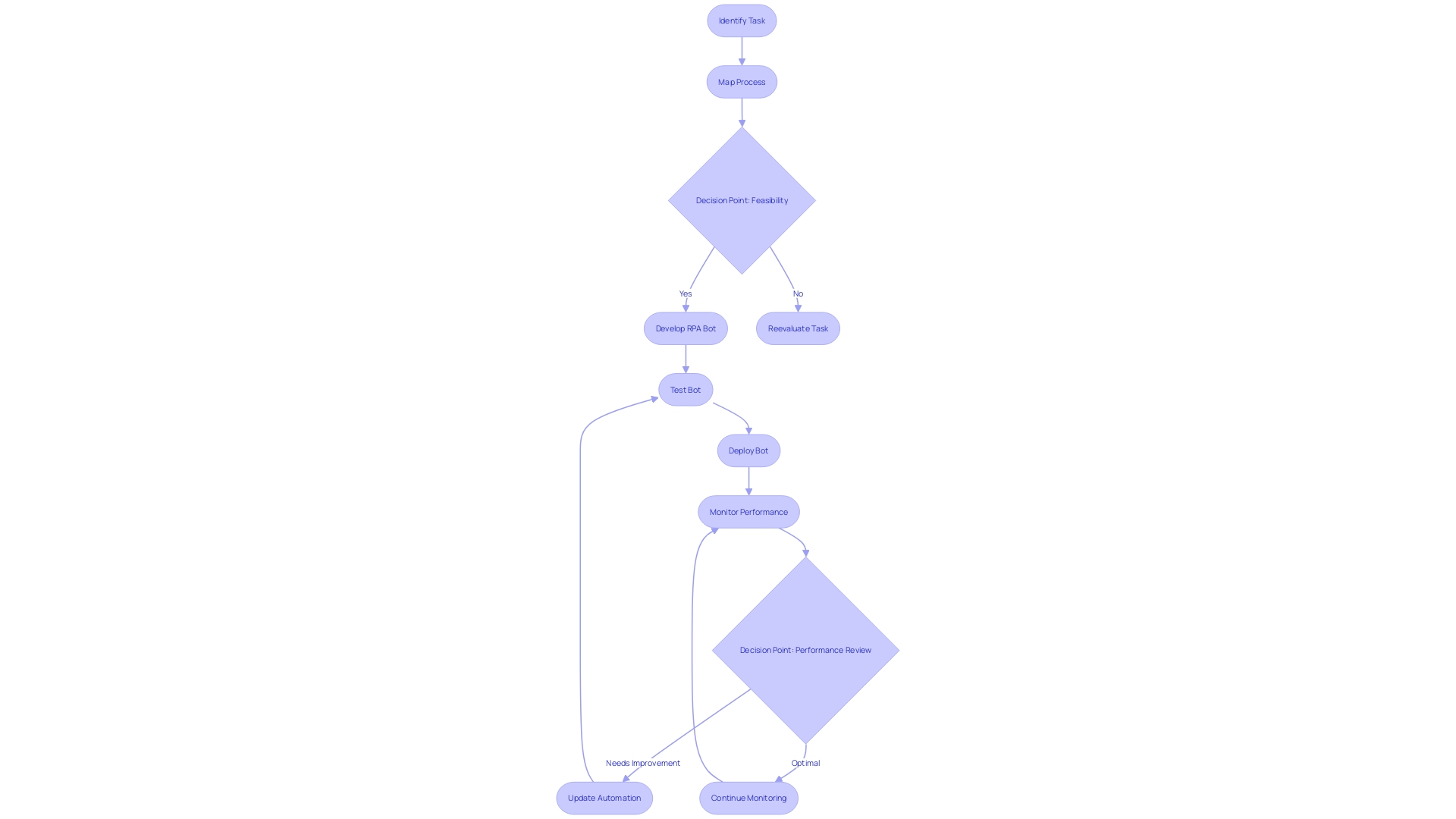 This flowchart illustrates the process of creating and implementing an RPA bot, highlighting the key steps, decision points, and the importance of collaboration and monitoring.