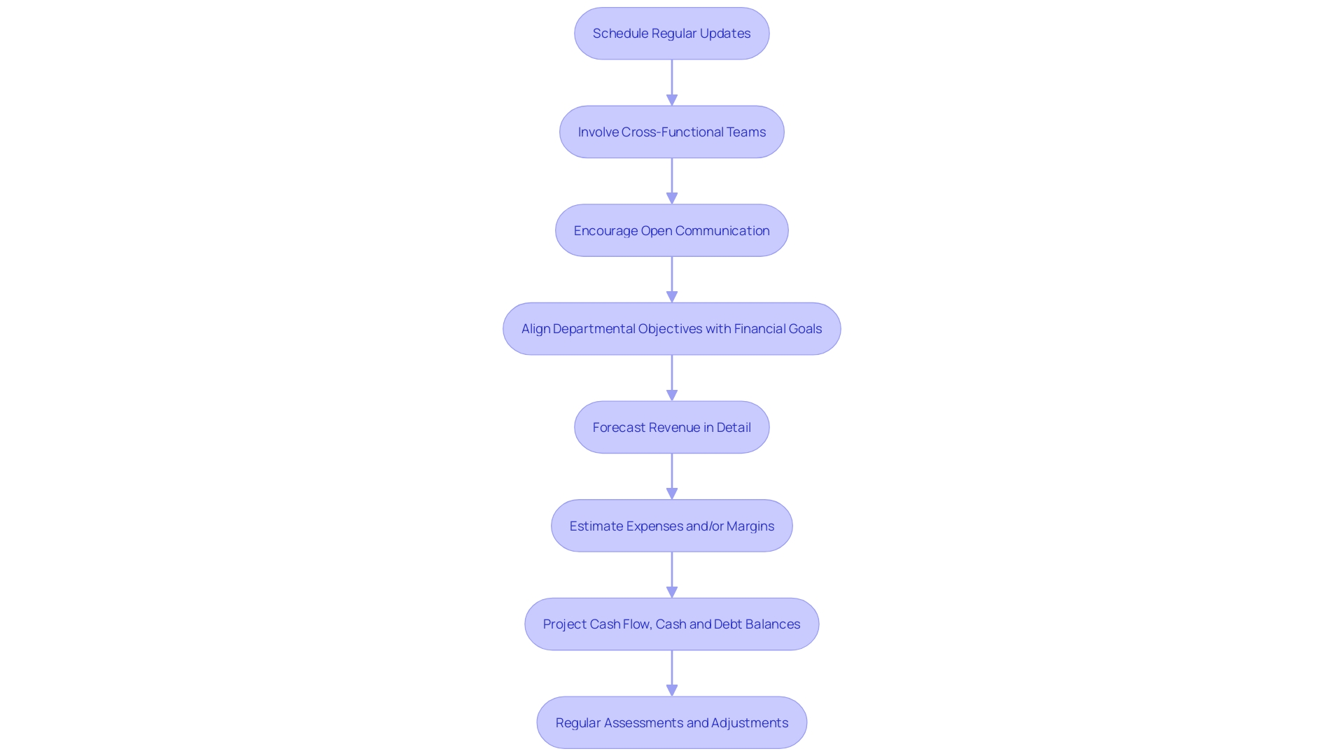 This flowchart illustrates the process of creating and revising monetary projections for economic stability. It highlights the steps involved in gathering insights from cross-functional teams and fostering a culture of openness in cash flow management.