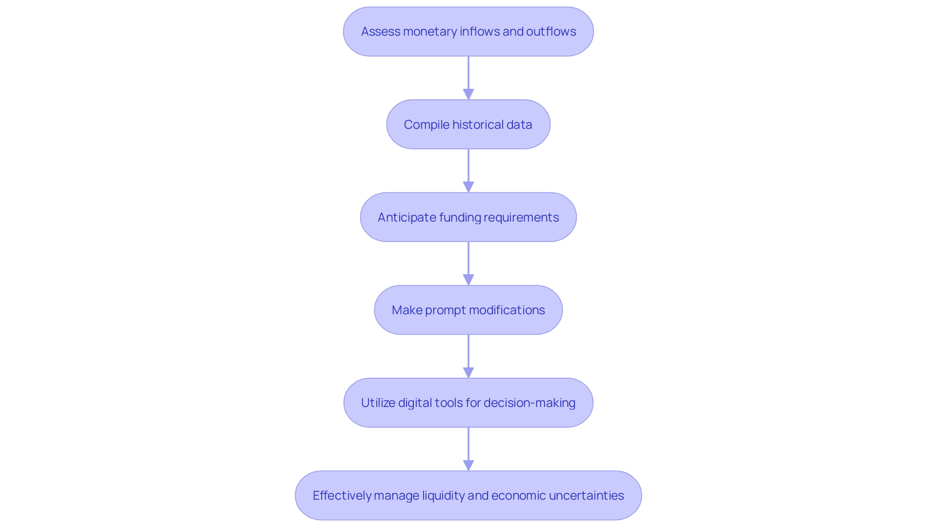 This flowchart illustrates the process of creating and utilizing a 13-week financial flow forecast for businesses. It highlights the steps involved in managing liquidity and making informed financial decisions.