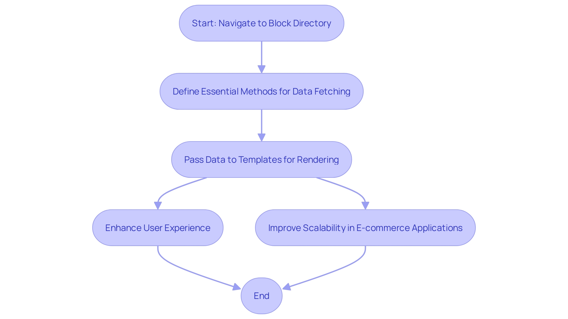 This flowchart illustrates the process of creating and utilizing Block classes in e-commerce development, highlighting key steps and their significance.