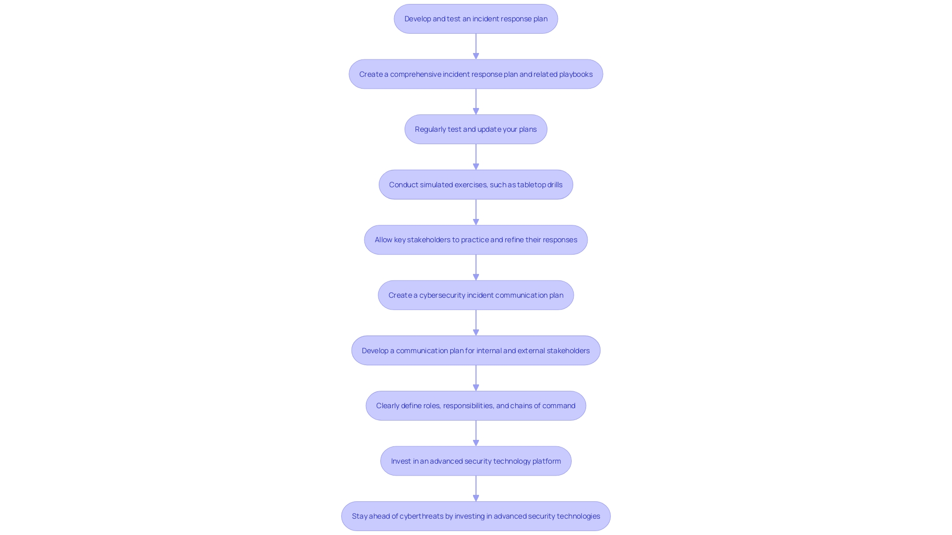 This flowchart illustrates the process of cybersecurity event containment and mitigation strategies, outlining both short-term and long-term measures, as well as essential assessment and communication steps.