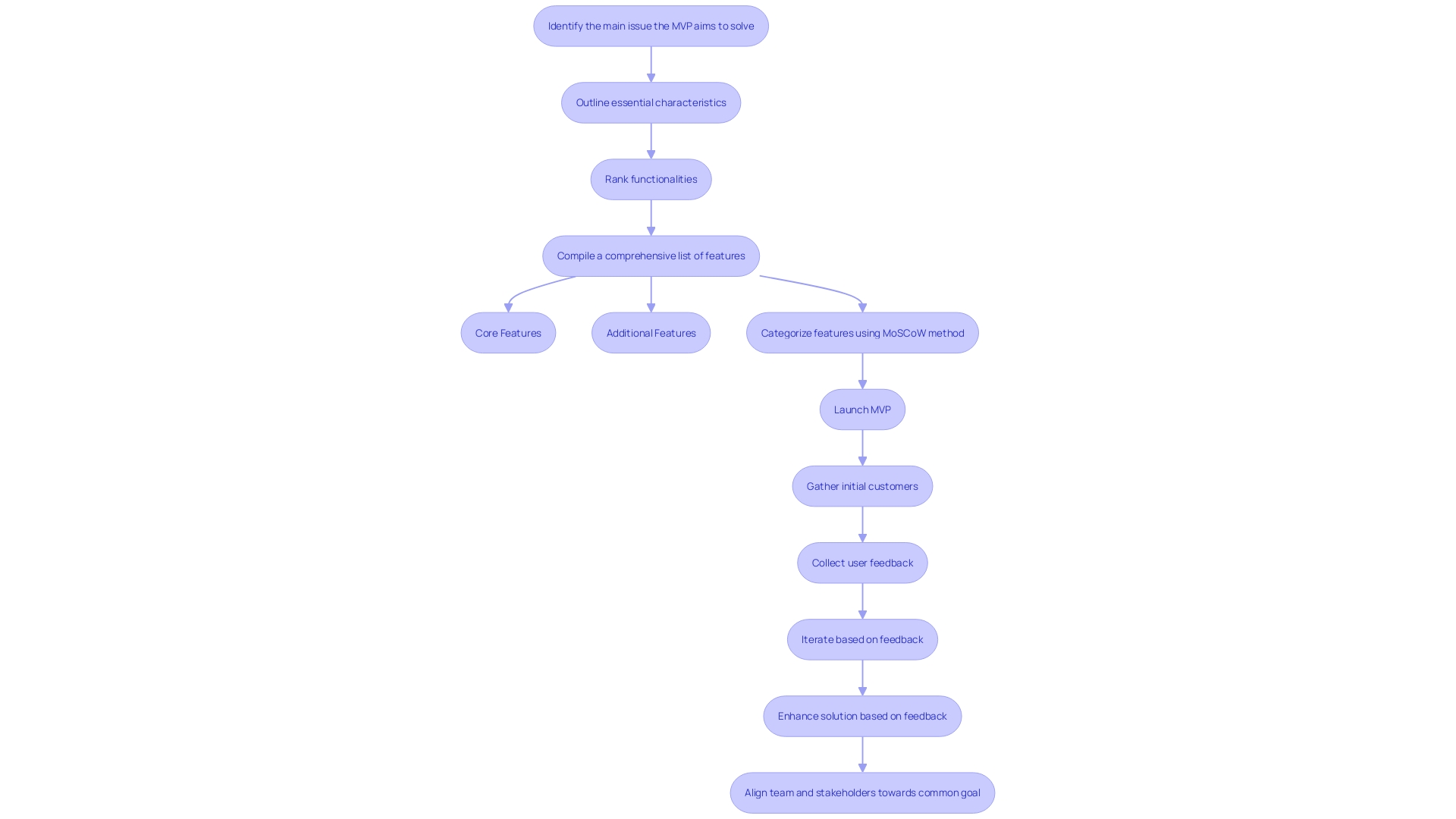 This flowchart illustrates the process of defining goals and scope for a Minimum Viable Product (MVP), highlighting the key steps from identifying the main issue to iterating based on user feedback.