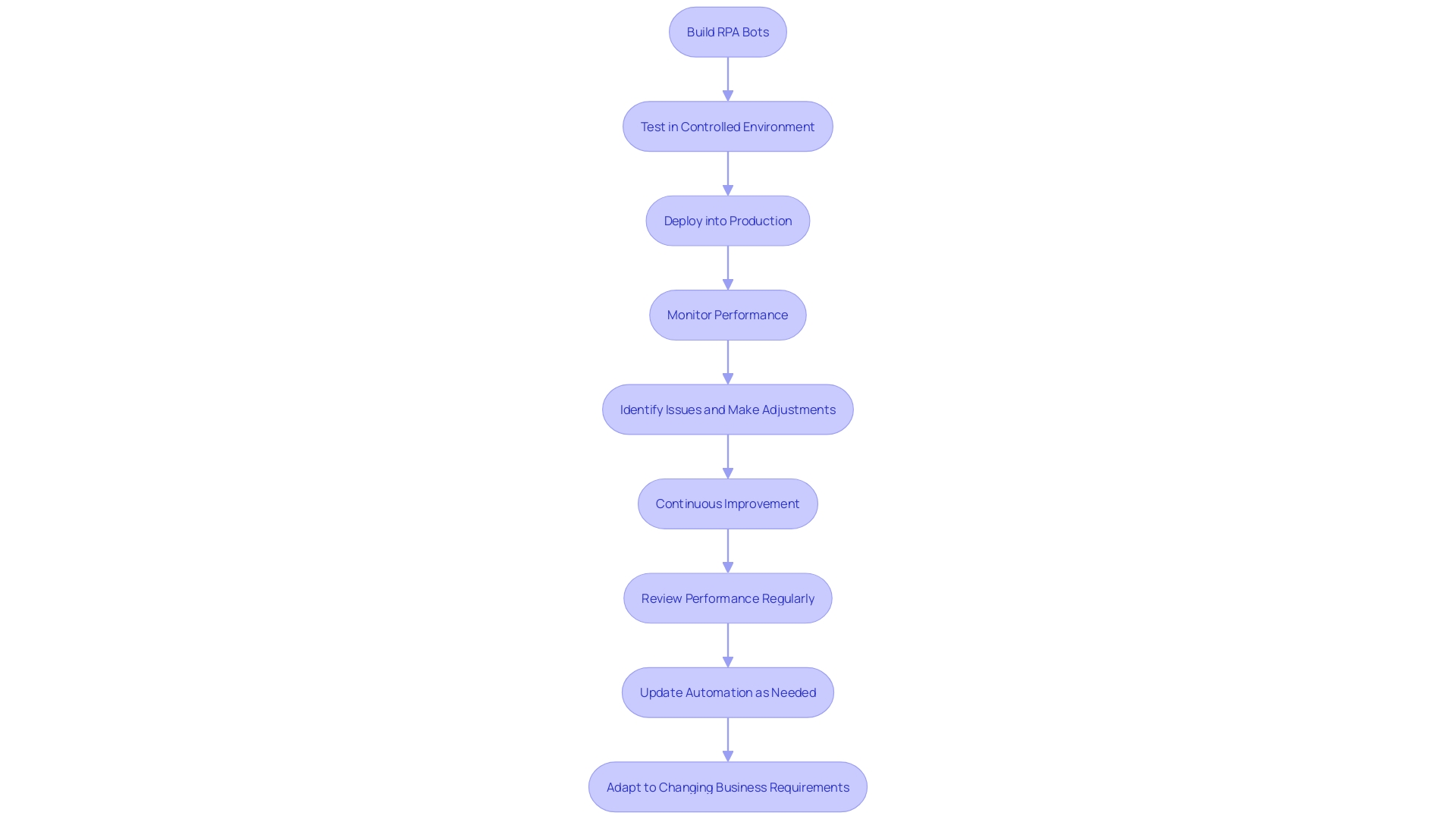 This flowchart illustrates the process of deploying and managing RPA bots in a production environment, highlighting the key steps from deployment to continuous monitoring and adaptation.