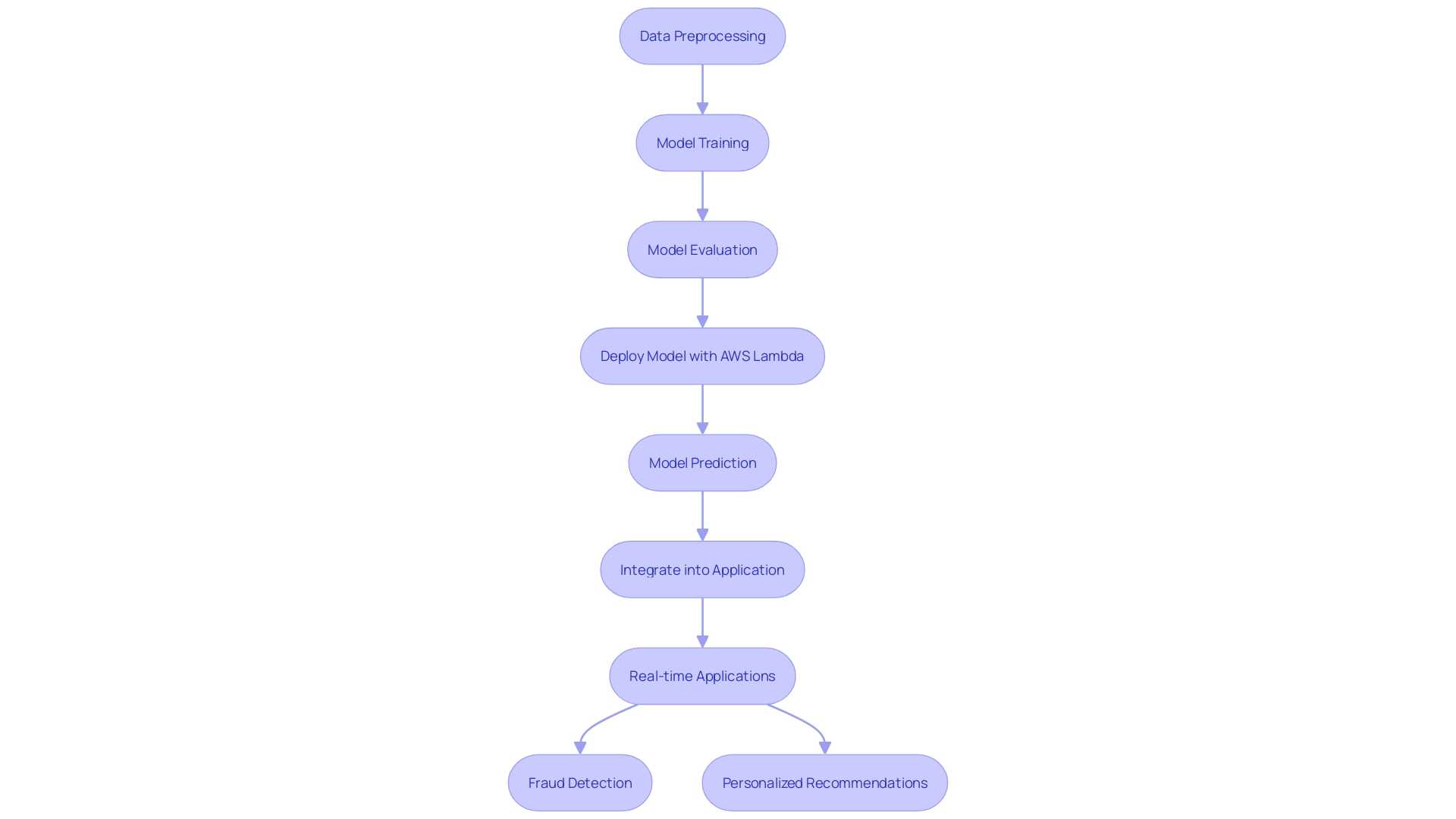 This flowchart illustrates the process of deploying machine learning models using AWS serverless computing, highlighting key steps from data preprocessing to real-time predictions.