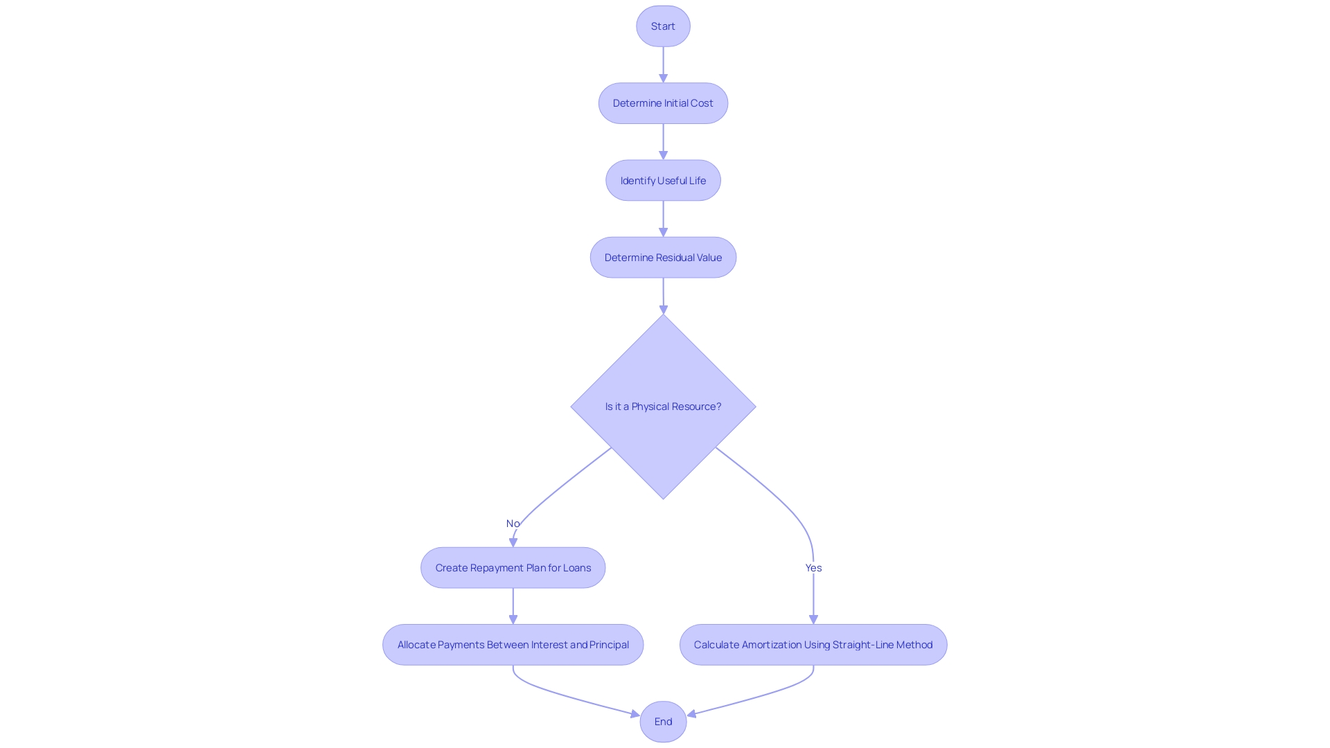 This flowchart illustrates the process of determining amortization, detailing the essential elements and methods involved.