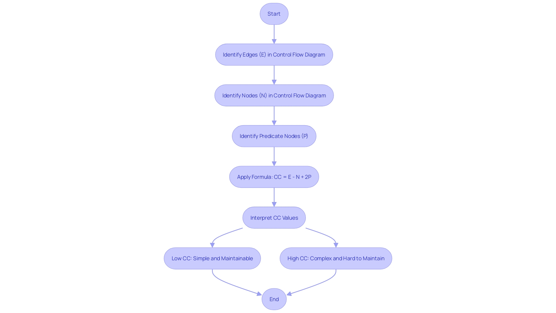 This flowchart illustrates the process of determining structural intricacy in a program using the cyclomatic complexity formula.